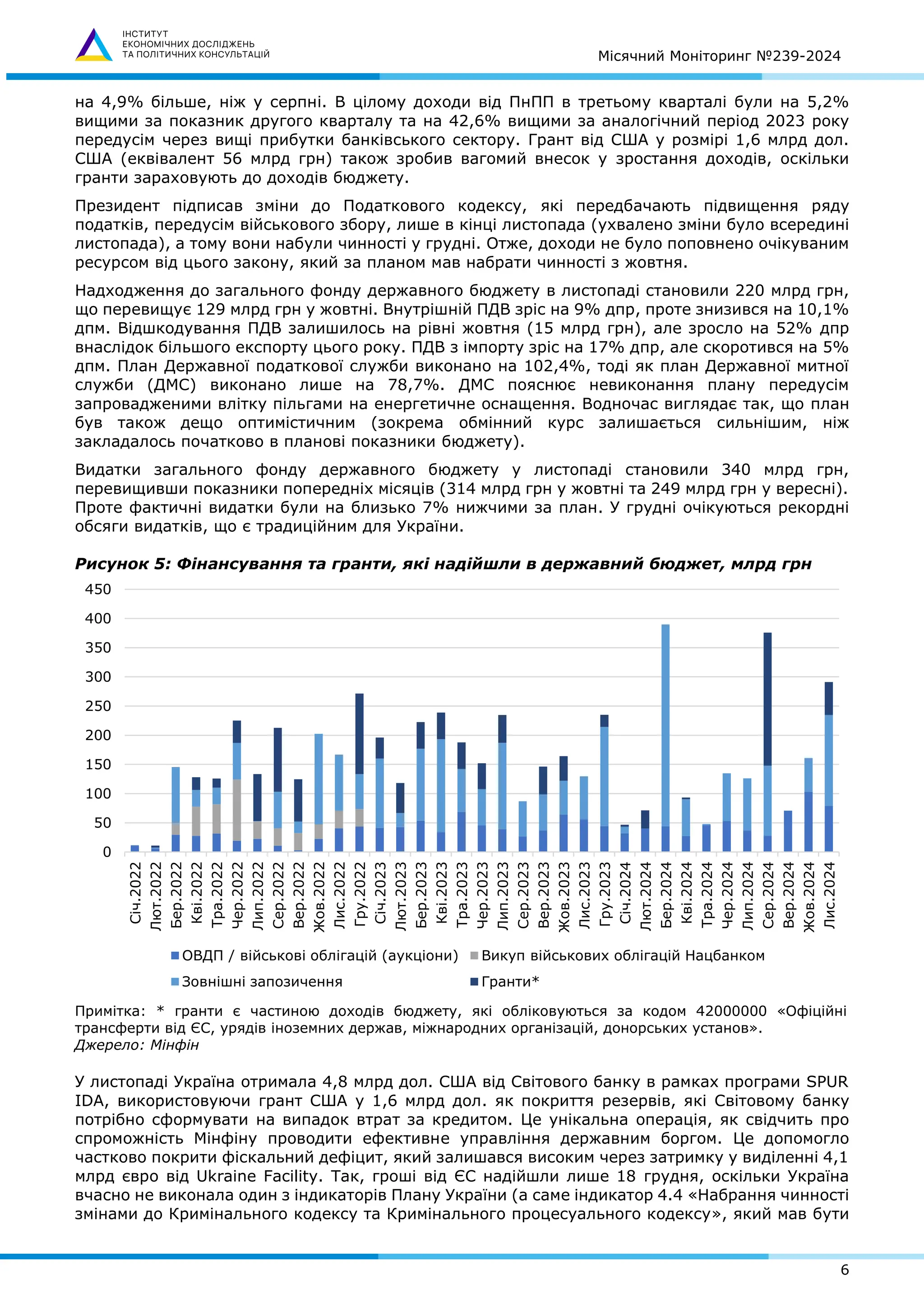 Місячний Моніторинг №239-2024
6
на 4,9% більше, ніж у серпні. В цілому доходи від ПнПП в третьому кварталі були на 5,2%
вищими за показник другого кварталу та на 42,6% вищими за аналогічний період 2023 року
передусім через вищі прибутки банківського сектору. Грант від США у розмірі 1,6 млрд дол.
США (еквівалент 56 млрд грн) також зробив вагомий внесок у зростання доходів, оскільки
гранти зараховують до доходів бюджету.
Президент підписав зміни до Податкового кодексу, які передбачають підвищення ряду
податків, передусім військового збору, лише в кінці листопада (ухвалено зміни було всередині
листопада), а тому вони набули чинності у грудні. Отже, доходи не було поповнено очікуваним
ресурсом від цього закону, який за планом мав набрати чинності з жовтня.
Надходження до загального фонду державного бюджету в листопаді становили 220 млрд грн,
що перевищує 129 млрд грн у жовтні. Внутрішній ПДВ зріс на 9% дпр, проте знизився на 10,1%
дпм. Відшкодування ПДВ залишилось на рівні жовтня (15 млрд грн), але зросло на 52% дпр
внаслідок більшого експорту цього року. ПДВ з імпорту зріс на 17% дпр, але скоротився на 5%
дпм. План Державної податкової служби виконано на 102,4%, тоді як план Державної митної
служби (ДМС) виконано лише на 78,7%. ДМС пояснює невиконання плану передусім
запровадженими влітку пільгами на енергетичне оснащення. Водночас виглядає так, що план
був також дещо оптимістичним (зокрема обмінний курс залишається сильнішим, ніж
закладалось початково в планові показники бюджету).
Видатки загального фонду державного бюджету у листопаді становили 340 млрд грн,
перевищивши показники попередніх місяців (314 млрд грн у жовтні та 249 млрд грн у вересні).
Проте фактичні видатки були на близько 7% нижчими за план. У грудні очікуються рекордні
обсяги видатків, що є традиційним для України.
Рисунок 5: Фінансування та гранти, які надійшли в державний бюджет, млрд грн
Примітка: * гранти є частиною доходів бюджету, які обліковуються за кодом 42000000 «Офіційні
трансферти від ЄС, урядів іноземних держав, міжнародних організацій, донорських установ».
Джерело: Мінфін
У листопаді Україна отримала 4,8 млрд дол. США від Світового банку в рамках програми SPUR
IDA, використовуючи грант США у 1,6 млрд дол. як покриття резервів, які Світовому банку
потрібно сформувати на випадок втрат за кредитом. Це унікальна операція, як свідчить про
спроможність Мінфіну проводити ефективне управління державним боргом. Це допомогло
частково покрити фіскальний дефіцит, який залишався високим через затримку у виділенні 4,1
млрд євро від Ukraine Facility. Так, гроші від ЄС надійшли лише 18 грудня, оскільки Україна
вчасно не виконала один з індикаторів Плану України (а саме індикатор 4.4 «Набрання чинності
змінами до Кримінального кодексу та Кримінального процесуального кодексу», який мав бути
0
50
100
150
200
250
300
350
400
450
Січ.2022
Лют.2022
Бер.2022
Кві.2022
Тра.2022
Чер.2022
Лип.2022
Сер.2022
Вер.2022
Жов.2022
Лис.2022
Гру.2022
Січ.2023
Лют.2023
Бер.2023
Кві.2023
Тра.2023
Чер.2023
Лип.2023
Сер.2023
Вер.2023
Жов.2023
Лис.2023
Гру.2023
Січ.2024
Лют.2024
Бер.2024
Кві.2024
Тра.2024
Чер.2024
Лип.2024
Сер.2024
Вер.2024
Жов.2024
Лис.2024
ОВДП / військові облігацій (аукціони) Викуп військових облігацій Нацбанком
Зовнішні запозичення Гранти*
 