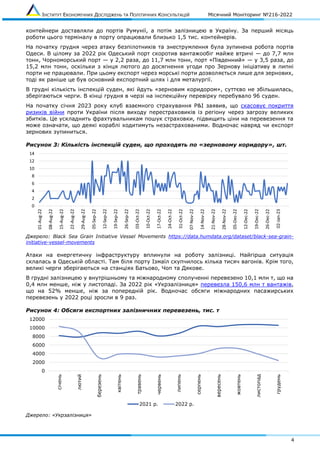 ІНСТИТУТ ЕКОНОМІЧНИХ ДОСЛІДЖЕНЬ ТА ПОЛІТИЧНИХ КОНСУЛЬТАЦІЙ Місячний Моніторинг №216-2022
4
контейнери доставляли до портів Румунії, а потім залізницею в Україну. За перший місяць
роботи цього терміналу в порту опрацювали близько 1,5 тис. контейнерів.
На початку грудня через атаку безпілотників та знеструмлення була зупинена робота портів
Одеси. В цілому за 2022 рік Одеський порт скоротив вантажообіг майже втричі — до 7,7 млн
тонн, Чорноморський порт — у 2,2 раза, до 11,7 млн тонн, порт «Південний» — у 3,5 раза, до
15,2 млн тонн, оскільки з кінця лютого до досягнення угоди про Зернову ініціативу в липні
порти не працювали. При цьому експорт через морські порти дозволяється лише для зернових,
тоді як раніше це був основний експортний шлях і для металургії.
В грудні кількість інспекцій суден, які йдуть «зерновим коридором», суттєво не збільшилась,
зберігаються черги. В кінці грудня в черзі на інспекційну перевірку перебувало 96 суден.
На початку січня 2023 року клуб взаємного страхування P&I заявив, що скасовує покриття
ризиків війни проти України після виходу перестраховиків із регіону через загрозу великих
збитків. Це ускладнить фрахтувальникам пошук страховки, підвищить ціни на перевезення та
може означати, що деякі кораблі ходитимуть незастрахованими. Водночас навряд чи експорт
зернових зупиниться.
Рисунок 3: Кількість інспекцій суден, що проходять по «зерновому коридору», шт.
Джерело: Black Sea Grain Initiative Vessel Movements https://data.humdata.org/dataset/black-sea-grain-
initiative-vessel-movements
Атаки на енергетичну інфраструктуру вплинули на роботу залізниці. Найгірша ситуація
склалась в Одеській області. Там біля порту Ізмаїл скупчилось кілька тисяч вагонів. Крім того,
великі черги зберігаються на станціях Батьово, Чоп та Дякове.
В грудні залізницею у внутрішньому та міжнародному сполученні перевезено 10,1 млн т, що на
0,4 млн менше, ніж у листопаді. За 2022 рік «Укрзалізниця» перевезла 150,6 млн т вантажів,
що на 52% менше, ніж за попередній рік. Водночас обсяги міжнародних пасажирських
перевезень у 2022 році зросли в 9 раз.
Рисунок 4: Обсяги експортних залізничних перевезень, тис. т
Джерело: «Укрзалізниця»
0
2
4
6
8
10
12
14
01-Aug-22
08-Aug-22
15-Aug-22
22-Aug-22
29-Aug-22
05-Sep-22
12-Sep-22
19-Sep-22
26-Sep-22
03-Oct-22
10-Oct-22
17-Oct-22
24-Oct-22
31-Oct-22
07-Nov-22
14-Nov-22
21-Nov-22
28-Nov-22
05-Dec-22
12-Dec-22
19-Dec-22
26-Dec-22
02-Jan-23
0
2000
4000
6000
8000
10000
12000
січень
лютий
березень
квітень
травень
червень
липень
серпень
вересень
жовтень
листопад
грудень
2021 р. 2022 р.
 