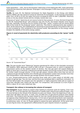 INSTITUTE OF ECONOMIC RESEARCH AND POLITICAL CONSULTATIONS Monthly Monitoring No.222-2023
3
hydro generation – 10%. Due to the Russians' destruction of the Kakhovska HPP, hydro generation
produced less electricity than planned: Dniproges-1 and Dniproges-2 HPPs were forced to work with
restrictions.
Tariffs. On June 30, the National Commission for State Regulation in the Energy and Utilities
Sectors (NERC) set new maximum prices for electricity for businesses. In the evening consumption
peak, from 19:00 to 23:00, the upper limit price increased by 80% to UAH 7,200/MWh. Electricity
prices on the day-ahead market and the intraday market also rose.
Producers of "green" electricity do not receive funds for their products. In June, the level of payment
by the SE "Guaranteed Buyer" with producers was only 42.3%, the lowest indicator since August
last year. Generally, during the first six months of the year, "green" investors did not receive about
50% of the funds for the produced "green" electricity. This level of underpayments also existed in
2022. At the same time, the indebtedness of Ukrenergo to Guaranteed Buyer amounted to UAH 21.5
bn and increased by 15% compared to the previous month. Non-payments on the energy market
threaten the stability of the entire energy system.
Figure 2: Level of payments for electricity with producers according to the "green" tariff,
%
Source: SE "Guaranteed Buyer"
Gas. The gas transfer point "Oleksiivka" became operational for inflow on the interstate connection
with Moldova. NERC approved a tariff of USD 4.45 per 1 thousand cubic m, which is standard for
transmission points on the western border of Ukraine. The new gas point will expand Moldova's
ability to store gas in Ukrainian underground storage facilities and provide access to the EU market
for further import through Ukraine. In the new gas season, Ukraine offers more than ten bcm of
underground gas storage facilities and a flexible gas transportation system that provides more than
100 transportation routes between gas storage facilities and European borders.
In June, Ukrgazvydobuvannya (UGV) launched three wells with a total output of 425,000 cubic
meters of gas per day. Two are new, and the third was revitalised after a significant renovation. In
the first half of 2023, the company put into operation 11 highly productive wells with an output of
more than 100,000 cubic meters per day each. For comparison, UGV produced 12.5 bcm of gas in
2022 or about 34 mn cubic meters per day.
Transport: the railway is increasing the volume of transport
Sea transport. Russia refuses to inspect ships heading to Ukrainian ports for loading. From June
1 to July 10, out of the planned 150 inspections of vessels (both inbound and outbound fleet), only
70 occurred due to the refusal of the Russians to carry out checks. Since the beginning of July, six
ships have left Black Sea ports. In total, only 215,000 tons of agricultural products were loaded
onto them. The Pivdenny port has been closed for over two months because Russian inspectors do
not approve ships heading there. During June, 3.9 mn tons of agricultural products were exported,
of which 2.0 mn tons came through Odesa ports and 1.9 mn tons through Danube ports. According
to preliminary news, on July 14, Russia agreed to extend the grain agreement. At the same time,
as June figures show, the agreement's effectiveness for grain exports remains in question.
 