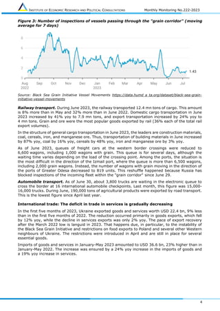 INSTITUTE OF ECONOMIC RESEARCH AND POLITICAL CONSULTATIONS Monthly Monitoring No.222-2023
4
Figure 3: Number of inspections of vessels passing through the "grain corridor" (moving
average for 7 days)
Source: Black Sea Grain Initiative Vessel Movements https://data.humd a ta.org/dataset/black-sea-grain-
initiative-vessel-movements
Railway transport. During June 2023, the railway transported 12.4 mn tons of cargo. This amount
is 8% more than in May and 32% more than in June 2022. Domestic cargo transportation in June
2023 increased by 41% yoy to 7.9 mn tons, and export transportation increased by 24% yoy to
4 mn tons. Grain and ore were the most popular goods exported by rail (36% each of the total rail
export volumes).
In the structure of general cargo transportation in June 2023, the leaders are construction materials,
coal, cereals, iron, and manganese ore. Thus, transportation of building materials in June increased
by 87% yoy, coal by 16% yoy, cereals by 48% yoy, iron and manganese ore by 3% yoy.
As of June 2023, queues of freight cars at the western border crossings were reduced to
6,600 wagons, including 1,000 wagons with grain. This queue is for several days, although the
waiting time varies depending on the load of the crossing point. Among the ports, the situation is
the most difficult in the direction of the Izmail port, where the queue is more than 6,500 wagons,
including 2,000 grain wagons. Instead, the number of wagons with grain moving in the direction of
the ports of Greater Odesa decreased to 819 units. This reshuffle happened because Russia has
blocked inspections of the incoming fleet within the "grain corridor" since June 29.
Automobile transport. As of June 30, about 3,800 trucks are waiting in the electronic queue to
cross the border at 16 international automobile checkpoints. Last month, this figure was 15,000-
16,000 trucks. During June, 190,000 tons of agricultural products were exported by road transport.
This is the lowest figure since April last year.
International trade: The deficit in trade in services is gradually decreasing
In the first five months of 2023, Ukraine exported goods and services worth USD 22.4 bn, 9% less
than in the first five months of 2022. The reduction occurred primarily in goods exports, which fell
by 12% yoy, while the decline in services exports was only 2% yoy. The pace of export recovery
after the March 2022 low is languid in 2023. That happens due, in particular, to the instability of
the Black Sea Grain Initiative and restrictions on food exports to Poland and several other Western
neighbours of Ukraine. The restrictions were introduced in April and are still in place for several
essential goods.
Imports of goods and services in January-May 2023 amounted to USD 36.6 bn, 23% higher than in
January-May 2022. The increase was ensured by a 24% yoy increase in the imports of goods and
a 19% yoy increase in services.
 