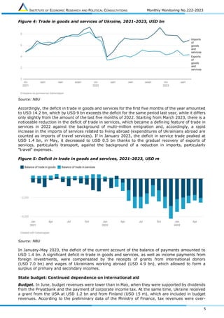 INSTITUTE OF ECONOMIC RESEARCH AND POLITICAL CONSULTATIONS Monthly Monitoring No.222-2023
5
Figure 4: Trade in goods and services of Ukraine, 2021-2023, USD bn
Source: NBU
Accordingly, the deficit in trade in goods and services for the first five months of the year amounted
to USD 14.2 bn, which by USD 9 bn exceeds the deficit for the same period last year, while it differs
only slightly from the amount of the last five months of 2022. Starting from March 2023, there is a
noticeable reduction in the deficit of trade in services, which became a defining feature of trade in
services in 2022 against the background of multi-million emigration and, accordingly, a rapid
increase in the imports of services related to living abroad (expenditures of Ukrainians abroad are
counted as imports of travel services). If in January 2023, the deficit in service trade peaked at
USD 1.4 bn, in May, it decreased to USD 0.5 bn thanks to the gradual recovery of exports of
services, particularly transport, against the background of a reduction in imports, particularly
"travel" expenses.
Figure 5: Deficit in trade in goods and services, 2021-2023, USD m
Source: NBU
In January-May 2023, the deficit of the current account of the balance of payments amounted to
USD 1.4 bn. A significant deficit in trade in goods and services, as well as income payments from
foreign investments, were compensated by the receipts of grants from international donors
(USD 7.0 bn) and wages of Ukrainians working abroad (USD 4.9 bn), which allowed to form a
surplus of primary and secondary incomes.
State budget: Continued dependence on international aid
Budget. In June, budget revenues were lower than in May, when they were supported by dividends
from the Privatbank and the payment of corporate income tax. At the same time, Ukraine received
a grant from the USA at USD 1.2 bn and from Finland (USD 15 m), which are included in budget
revenues. According to the preliminary data of the Ministry of Finance, tax revenues were over-
 