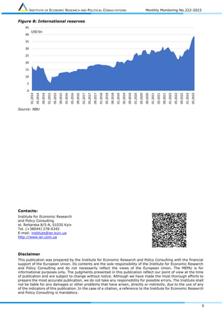 INSTITUTE OF ECONOMIC RESEARCH AND POLITICAL CONSULTATIONS Monthly Monitoring No.222-2023
9
Figure 8: International reserves
Source: NBU
Contacts:
Institute for Economic Research
and Policy Consulting
st. Reitarska 8/5-A, 01030 Kyiv
Tel. (+38044) 278-6342
E-mail: institute@ier.kyiv.ua
http://www.ier.com.ua
Disclaimer
This publication was prepared by the Institute for Economic Research and Policy Consulting with the financial
support of the European Union. Its contents are the sole responsibility of the Institute for Economic Research
and Policy Consulting and do not necessarily reflect the views of the European Union. The MEMU is for
informational purposes only. The judgments presented in this publication reflect our point of view at the time
of publication and are subject to change without notice. Although we have made the most thorough efforts to
prepare the most accurate publication, we do not take any responsibility for possible errors. The Institute shall
not be liable for any damages or other problems that have arisen, directly or indirectly, due to the use of any
of the indicators of this publication. In the case of a citation, a reference to the Institute for Economic Research
and Policy Consulting is mandatory.
0
5
10
15
20
25
30
35
40
45
01.2014
05.2014
09.2014
01.2015
05.2015
09.2015
01.2016
05.2016
09.2016
01.2017
05.2017
09.2017
01.2018
05.2018
09.2018
01.2019
05.2019
09.2019
01.2020
05.2020
09.2020
01.2021
05.2021
09.2021
01.2022
05.2022
09.2022
01.2023
05.2023
USD bn
 