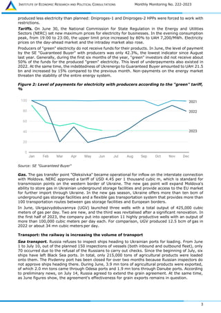 INSTITUTE OF ECONOMIC RESEARCH AND POLITICAL CONSULTATIONS Monthly Monitoring No. 222-2023
3
produced less electricity than planned: Dniproges-1 and Dniproges-2 HPPs were forced to work with
restrictions.
Tariffs. On June 30, the National Commission for State Regulation in the Energy and Utilities
Sectors (NERC) set new maximum prices for electricity for businesses. In the evening consumption
peak, from 19:00 to 23:00, the upper limit price increased by 80% to UAH 7,200/MWh. Electricity
prices on the day-ahead market and the intraday market also rose.
Producers of "green" electricity do not receive funds for their products. In June, the level of payment
by the SE "Guaranteed Buyer" with producers was only 42.3%, the lowest indicator since August
last year. Generally, during the first six months of the year, "green" investors did not receive about
50% of the funds for the produced "green" electricity. This level of underpayments also existed in
2022. At the same time, the indebtedness of Ukrenergo to Guaranteed Buyer amounted to UAH 21.5
bn and increased by 15% compared to the previous month. Non-payments on the energy market
threaten the stability of the entire energy system.
Figure 2: Level of payments for electricity with producers according to the "green" tariff,
%
Source: SE "Guaranteed Buyer"
Gas. The gas transfer point "Oleksiivka" became operational for inflow on the interstate connection
with Moldova. NERC approved a tariff of USD 4.45 per 1 thousand cubic m, which is standard for
transmission points on the western border of Ukraine. The new gas point will expand Moldova's
ability to store gas in Ukrainian underground storage facilities and provide access to the EU market
for further import through Ukraine. In the new gas season, Ukraine offers more than ten bcm of
underground gas storage facilities and a flexible gas transportation system that provides more than
100 transportation routes between gas storage facilities and European borders.
In June, Ukrgazvydobuvannya (UGV) launched three wells with a total output of 425,000 cubic
meters of gas per day. Two are new, and the third was revitalised after a significant renovation. In
the first half of 2023, the company put into operation 11 highly productive wells with an output of
more than 100,000 cubic meters per day each. For comparison, UGV produced 12.5 bcm of gas in
2022 or about 34 mn cubic meters per day.
Transport: the railway is increasing the volume of transport
Sea transport. Russia refuses to inspect ships heading to Ukrainian ports for loading. From June
1 to July 10, out of the planned 150 inspections of vessels (both inbound and outbound fleet), only
70 occurred due to the refusal of the Russians to carry out checks. Since the beginning of July, six
ships have left Black Sea ports. In total, only 215,000 tons of agricultural products were loaded
onto them. The Pivdenny port has been closed for over two months because Russian inspectors do
not approve ships heading there. During June, 3.9 mn tons of agricultural products were exported,
of which 2.0 mn tons came through Odesa ports and 1.9 mn tons through Danube ports. According
to preliminary news, on July 14, Russia agreed to extend the grain agreement. At the same time,
as June figures show, the agreement's effectiveness for grain exports remains in question.
 