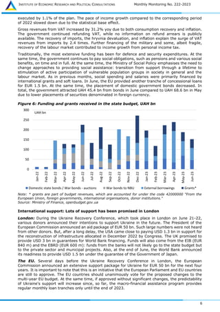 INSTITUTE OF ECONOMIC RESEARCH AND POLITICAL CONSULTATIONS Monthly Monitoring No. 222-2023
6
executed by 1.1% of the plan. The pace of income growth compared to the corresponding period
of 2022 slowed down due to the statistical base effect.
Gross revenues from VAT increased by 31.2% yoy due to both consumption recovery and inflation.
The government continued refunding VAT, while no information on refund arrears is publicly
available. The recovery of imports, the hryvnia devaluation, and inflation explain the surge of VAT
revenues from imports by 2.4 times. Further financing of the military and some, albeit fragile,
recovery of the labour market contributed to income growth from personal income tax.
Traditionally, the most extensive funding has been for defence and security expenditures. At the
same time, the government continues to pay social obligations, such as pensions and various social
benefits, on time and in full. At the same time, the Ministry of Social Policy emphasises the need to
change approaches to providing social assistance: transition from support through a lifetime to
stimulation of active participation of vulnerable population groups in society in general and the
labour market. As in previous months, social spending and salaries were primarily financed by
international grants and soft loans. In June, the EU provided another tranche of concessional loans
for EUR 1.5 bn. At the same time, the placement of domestic government bonds decreased. In
total, the government attracted UAH 45.4 bn from bonds in June compared to UAH 68.6 bn in May
due to lower placements of securities denominated in foreign currency.
Figure 6: Funding and grants received in the state budget, UAH bn
Note: * grants are part of budget revenues, which are accounted for under the code 42000000 "From the
European Union, foreign governments, international organisations, donor institutions."
Source: Ministry of Finance, openbudget.gov.ua
International support: Lots of support has been promised in London
London: During the Ukraine Recovery Conference, which took place in London on June 21-22,
various donors announced their intentions to support Ukraine in the future. The President of the
European Commission announced an aid package of EUR 50 bn. Such large numbers were not heard
from other donors. But, after a long delay, the USA came close to paying USD 1.3 bn in support for
the reconstruction of infrastructure allocated in December 2022 by Congress. The UK promised to
provide USD 3 bn in guarantees for World Bank financing. Funds will also come from the EIB (EUR
840 m) and the EBRD (EUR 600 m): funds from the banks will not likely go to the state budget but
to the private sector and municipal projects. Also, at the end of June, the World Bank announced
its readiness to provide USD 1.5 bn under the guarantee of the Government of Japan.
The EU. Several days before the Ukraine Recovery Conference in London, the European
Commission announced an extensive support package for Ukraine for EUR 50 bn for the next four
years. It is important to note that this is an initiative that the European Parliament and EU countries
are still to approve. The EU countries should unanimously vote for the proposed changes to the
multi-year EU budget. At the same time, if approved without significant changes, the predictability
of Ukraine's support will increase since, so far, the macro-financial assistance program provides
regular monthly loan tranches only until the end of 2023.
0
50
100
150
200
250
300
Jan-22
Feb-22
Mar-22
Apr-22
May-22
Jun-22
Jul-22
Aug-22
Sep-22
Oct-22
Nov-22
Dec-22
Jan-23
Feb-23
Mar-23
Apr-23
May-23
Jun-23
Domestic state bonds / War bonds - auctions War bonds to NBU External borrowings Grants*
UAH bn
 