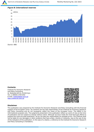 INSTITUTE OF ECONOMIC RESEARCH AND POLITICAL CONSULTATIONS Monthly Monitoring No. 222-2023
9
Figure 8: International reserves
Source: NBU
Contacts:
Institute for Economic Research
and Policy Consulting
st. Reitarska 8/5-A, 01030 Kyiv
Tel. (+38044) 278-6342
E-mail: institute@ier.kyiv.ua
http://www.ier.com.ua
Disclaimer
This publication was prepared by the Institute for Economic Research and Policy Consulting with the financial
support of the European Union. Its contents are the sole responsibility of the Institute for Economic Research
and Policy Consulting and do not necessarily reflect the views of the European Union. The MEMU is for
informational purposes only. The judgments presented in this publication reflect our point of view at the time
of publication and are subject to change without notice. Although we have made the most thorough efforts to
prepare the most accurate publication, we do not take any responsibility for possible errors. The Institute shall
not be liable for any damages or other problems that have arisen, directly or indirectly, due to the use of any
of the indicators of this publication. In the case of a citation, a reference to the Institute for Economic Research
and Policy Consulting is mandatory.
0
5
10
15
20
25
30
35
40
45
01.2014
05.2014
09.2014
01.2015
05.2015
09.2015
01.2016
05.2016
09.2016
01.2017
05.2017
09.2017
01.2018
05.2018
09.2018
01.2019
05.2019
09.2019
01.2020
05.2020
09.2020
01.2021
05.2021
09.2021
01.2022
05.2022
09.2022
01.2023
05.2023
USD bn
 