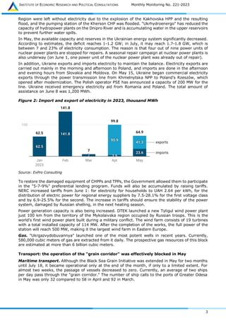 INSTITUTE OF ECONOMIC RESEARCH AND POLITICAL CONSULTATIONS Monthly Monitoring No. 221-2023
3
Region were left without electricity due to the explosion of the Kakhovska HPP and the resulting
flood, and the pumping station of the Kherson CHP was flooded. "Ukrhydroenergo" has reduced the
capacity of hydropower plants on the Dnipro River and is accumulating water in the upper reservoirs
to prevent further water spills.
In May, the available capacity and reserves in the Ukrainian energy system significantly decreased.
According to estimates, the deficit reaches 1-1.2 GW; in July, it may reach 1.7-1.8 GW, which is
between 7 and 23% of electricity consumption. The reason is that four out of nine power units of
nuclear power plants are stopped for repairs. A seasonal repair campaign at nuclear power plants is
also underway (on June 1, one power unit of the nuclear power plant was already out of repair).
In addition, Ukraine exports and imports electricity to maintain the balance. Electricity exports are
carried out mainly in the morning and afternoon to Poland, and imports are done in the afternoon
and evening hours from Slovakia and Moldova. On May 15, Ukraine began commercial electricity
exports through the power transmission line from Khmelnytska NPP to Poland's Rzeszów, which
opened after modernization. The Polish operator PSE has announced a capacity of 200 MW for the
line. Ukraine received emergency electricity aid from Romania and Poland. The total amount of
assistance on June 8 was 1,200 MWh.
Figure 2: Import and export of electricity in 2023, thousand MWh
Source: ExPro Consulting
To restore the damaged equipment of CHPPs and TPPs, the Government allowed them to participate
in the "5-7-9%" preferential lending program. Funds will also be accumulated by raising tariffs.
NERC increased tariffs from June 1: for electricity for households to UAH 2.64 per kWh, for the
distribution of electric power for regional energy suppliers by 7.5-28.1% for the first voltage class
and by 6.9-25.5% for the second. The increase in tariffs should ensure the stability of the power
system, damaged by Russian shelling, in the next heating season.
Power generation capacity is also being increased. DTEK launched a new Tyligul wind power plant
just 100 km from the territory of the Mykolaivska region occupied by Russian troops. This is the
world's first wind power plant built during a military conflict. The wind farm consists of 19 turbines
with a total installed capacity of 114 MW. After the completion of the works, the full power of the
station will reach 500 MW, making it the largest wind farm in Eastern Europe.
Gas. "Ukrgazvydobuvannya" launched one of the most potent wells in recent years. Currently,
580,000 cubic meters of gas are extracted from it daily. The prospective gas resources of this block
are estimated at more than 6 billion cubic meters.
Transport: the operation of the "grain corridor" was effectively blocked in May
Maritime transport. Although the Black Sea Grain Initiative was extended in May for two months
until July 18, it became operational only at the end of the month, if only to a limited extent. For
almost two weeks, the passage of vessels decreased to zero. Currently, an average of two ships
per day pass through the "grain corridor." The number of ship calls to the ports of Greater Odesa
in May was only 32 compared to 58 in April and 92 in March.
 