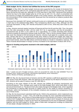 INSTITUTE OF ECONOMIC RESEARCH AND POLITICAL CONSULTATIONS Monthly Monitoring No. 221-2023
6
State budget: So far, Ukraine has fulfilled the terms of the IMF program
Budget. In May 2023, the state budget revenues were supported by the receipt of dividends from
the Private Bank for UAH 24.2 bn. Companies paid UAH 28.5 bn in corporate income tax, the highest
figure during the full-scale war, although it is 4.5% less than in May 2021. Revenues from personal
income tax due to the state budget grew by 27.3% yoy to UAH 14.1 bn, which is connected with
the recovery of wages and employment growth in the civilian sectors, and reflects the financing of
the remuneration of the military personnel. Revenues from the excise tax on tobacco products also
increased in May.
Revenues from domestic VAT (gross) continued to grow at a noticeable pace, although slower than
in April due to the statistical base effect. They increased by 48.6% yoy in May, although net VAT
revenues decreased. In May, VAT refunds amounted to UAH 9.9 bn, while they were close to zero
last year.
In May, Ukraine received regular tranches of financial aid from the EU and the USA. Thus, the grant
from the USA amounted to USD 1.25 bn (UAH 45.7 bn in equivalent), and the EU provided a
concessional loan at EUR 1.5 bn (UAH 61 bn in equivalent). It is worth reminding that Ukraine
receives a subsidy for paying the interest under the EU loan. That is, the EU member states currently
fully cover the interest on EU borrowing for Ukraine. Ukraine must apply for a subsidy every year.
Also, almost UAH 69 bn of government bonds were raised to finance the budget and repay the
domestic debt. Nearly a May 3 placements of domestic government bonds are from the benchmark
government bonds, which the NBU allows commercial banks to include in mandatory reserves. The
value of bonds denominated in foreign currency increased to the equivalent of about UAH 39 bn.
Figure 6: Funding and grants received in the state budget, UAH bn
Note: * grants are part of budget revenues, which are accounted for under the code 42000000 "From the
European Union, foreign governments, international organizations, donor institutions."
Source: Ministry of Finance, openbudget.gov.ua
IMF: On May 30, the Government of Ukraine and the IMF reached a staff-level agreement on the
first review of the IMF Program. After the approval of the decision by the Board of Directors of the
IMF, Ukraine will be able to receive a loan for USD 900 m.
According to the press release of the IMF, Ukraine has fulfilled all indicative benchmarks and
structural beacons. Thus, changes were made to the State Budget 2023, which took effect in April
(structural benchmark 1). The Government also made changes to the Budget Code, which regulated
the procedures of opening NBU accounts to collect funds for the needs of various ministries (in
particular, within the framework of the United24 initiative) and increased the transparency of the
use of these funds.
On May 30, the Government submitted draft law No. 9346 to the parliament, which implements two
structural benchmarks - 2 and 7. Thus, the draft law provides for more controlled amendments to
the State Budget Law - only if there is a favourable opinion of the Ministry of Finance. It also restores
medium-term budgeting: the Government must submit a medium-term forecast of revenues and
expenditures and prepare a report on the fiscal risk assessment by the end of September (probably
together with the draft budget for 2024), adopt a State debt management strategy by September
25 and adopt a Budget declaration in 2024.
0
50
100
150
200
250
300
Jan-22
Feb-22
Mar-22
Apr-22
May-22
Jun-22
Jul-22
Aug-22
Sep-22
Oct-22
Nov-22
Dec-22
Jan-23
Feb-23
Mar-23
Apr-23
May-23
Domestic state bonds / War bonds - auctions War bonds to NBU External borrowings Grants*
UAH bn
 