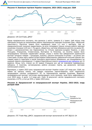ІНСТИТУТ ЕКОНОМІЧНИХ ДОСЛІДЖЕНЬ ТА ПОЛІТИЧНИХ КОНСУЛЬТАЦІЙ Місячний Моніторинг №221-2023
5
Рисунок 4: Зовнішня торгівля України товарами, 2021-2023, млрд дол. США
Джерела: UN ComTrade, ДМСУ
Криза продовольчого експорту, яка виникла у квітні, тривала й у травні. Цей місяць став
найгіршим місяцем за показниками роботи Чорноморської зернової ініціативи (див. «Морський
транспорт»). Протягом травня було перевезено лише 1,3 млн т вантажів, тоді як
середньомісячний показник відвантажень за вісім попередніх повних місяців роботи зернової
ініціативи становив 3,45 млн т. По-друге, збереглись часткові обмеження доступу на ринок ЄС.
Згідно з домовленостями між Єврокомісією та п’ятьма країнами-сусідами України, а саме
Польщею, Угорщиною, Словаччиною, Болгарією та Румунією, на початку травня було
запроваджено тимчасові надзвичайні заходи, згідно з якими був заборонений український
експорт чотирьох товарів – кукурудзи, пшениці, насіння соняшника та ріпаку – на ринок цих
п’яим країн. В свою чергу країни сусіди України зобов’язались забезпечити вільний транзит цих
товарів через їх територію а також скасувати односторонні обмеження, що поширювались на
ширший перелік агропродукції. 5 червня Європейська комісія продовжила дію заборони до 15
вересня. Більш того, станом на 24 травня Угорщина все ще не скасувала індивідуальну
заборону. З позитиву, активізувалась робота річкових портів, що дозволило частково
компенсувати втрати.
Відповідно, у травні 2023 року продовольчий експорт України склав 1,67 млрд дол. США, що
майже на третину нижче, ніж середні показники серпня-березня, коли паралельно
запрацювали «Шляхи солідарності» ЄС та Чорноморська зернова ініціатива. Водночас
непродовольчий експорт поступово відновлювався після мінімуму, який було зафіксовано у
січні 2023 року, й досяг 1,4 млрд дол. США. В результаті частка продовольчого експорту
знизилась з 67% у січні до 54% у травні 2023 року.
Рисунок 5: Продовольчий та непродовольчий експорт України, 2022-2023, млрд
доларів США
Джерело: ITC Trade Map, ДМСУ, продовольчий експорт визначений як УКТ ЗЕД 01-24
 