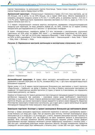 ІНСТИТУТ ЕКОНОМІЧНИХ ДОСЛІДЖЕНЬ ТА ПОЛІТИЧНИХ КОНСУЛЬТАЦІЙ Місячний Моніторинг №233-2024
5
портом Чорноморськ та румунським портом Констанца. Також плани поновити діяльність у
портах України мають Hapag-Lloyd та MSC.
Залізничний транспорт. «Укрзалізниця» перевезла в травні 15,5 млн тонн вантажів, що на
2% більше, ніж в квітні, та на 35% більше, ніж в травні 2023 року. Обсяги перевезення в
напрямку західного кордону склали 2,75 млн т (+3,8% дпм), в напрямку портів – 4,9 млн т
(+9,7% дпм). Найбільше було перевезено зернових вантажів (3,3 млн т), руди (2,7 млн т) та
чорних металів (0,4 млн т).
З 5 червня «Укрзалізниця» знизила вартість експортних перевезень сільськогосподарської
продукції для територій, на яких тривають бойові дії, на 30%. Станом на 13 червня знижку
використали для відправлення 517 вагонів і 17 фітингових платформ.
В травні «Укрзалізниця» перевезла майже 2,2 млн пасажирів у внутрішньому сполученні
(зростання на 22% дпр) та майже 200 тисяч — у міжнародному (зростання на 21% дпр).
Маршрут Київ — Чоп зріс на 221% дпр, маршрути Миколаїв — Київ та Київ — Миколаїв зросли
на 52% та 66% відповідно. У топі також маршрути Київ — Хмельницький — Київ, Київ — Хелм
— Київ, Київ — Вінниця — Київ.
Рисунок 3: Перевезення вантажів залізницею в експортному сполученні, млн т
Джерело: «Укрзалізниця»
Автомобільний транспорт. В травні обсяг експорту автомобільним транспортом зріс у
порівнянні з квітнем 2024 року на 10,7%, склавши 893,3 тис. т. Це стало наслідком відсутності
блокування кордонів.
Однак знову з 4 по 8 червня протестувальники блокували рух вантажівок у пункті пропуску
«Рава-Руська – Гребенне» на виїзд з України. На в’їзд в Україну пропускали вантажівки за
графіком: 12 транспортних засобів протягом 12 годин, а також по 4 вантажівки, які перевозять
гуманітарну допомогу, на годину.
Україна та Словаччина 31 травня домовилися про спрощення процедури відкриття міжнародних
автобусних маршрутів між країнами – скасована норма щодо необхідності паритетного
партнера з іншої країни. Також сторони домовилися розглядати заяви на відкриття маршрутів
протягом 30 днів, що значно прискорить процес відкриття та запуск нових маршрутів. Водночас
Міністерство транспорту Словаччини наголосило, що в один день з однієї автостанції за одним
міжнародним маршрутом може вирушати лише один автобус.
Зовнішня торгівля: Експорт у травні залишився близьким до квітневого рівня
Експорт у травні залишався практично незмінним порівняно із квітнем у доларовому виразі і
склав близько 3,4 млрд дол. США. Про це свідчать дані митниці. Експорт агропродукції дещо
зменшився до 2,11 млрд дол. з 2,19 млрд дол. у квітні. Зокрема зменшився експорт пшениці та
кукурудзи, але зріс експорт олії. Це відбулось на фоні зниження запасів із минулорічного
врожаю. Втім частково зниження обсягів компенсувалось вищими цінами. Попри дефіцит
електроенергії експорт продукції металургії сягнув найбільшого показника з початку року −
390 млн дол. насамперед внаслідок вищих фізичних обсягів. Експорт мінеральних продуктів
(передусім залізної руди) був найменшим з початку року і склав 285 млн дол. через падіння
 