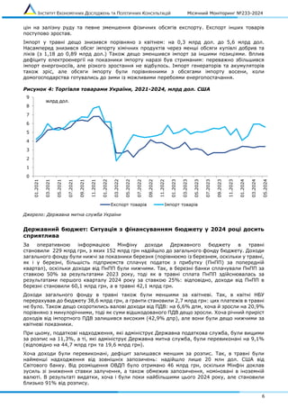ІНСТИТУТ ЕКОНОМІЧНИХ ДОСЛІДЖЕНЬ ТА ПОЛІТИЧНИХ КОНСУЛЬТАЦІЙ Місячний Моніторинг №233-2024
6
цін на залізну руду та певне зменшення фізичних обсягів експорту. Експорт інших товарів
поступово зростав.
Імпорт у травні дещо знизився порівняно з квітнем: на 0,3 млрд дол. до 5,6 млрд дол.
Насамперед знизився обсяг імпорту хімічних продуктів через менші обсяги купівлі добрив та
ліків (з 1,18 до 0,89 млрд дол.) Також дещо зменшився імпорт за іншими позиціями. Вплив
дефіциту електроенергії на показники імпорту наразі був стриманим: переважно збільшився
імпорт енергоносіїв, але різкого зростання не відбулось. Імпорт генераторів та акумуляторів
також зріс, але обсяги імпорту були порівнянними з обсягами імпорту восени, коли
домогосподарства готувались до зими із можливими перебоями енергопостачання.
Рисунок 4: Торгівля товарами України, 2021-2024, млрд дол. США
Джерело: Державна митна служба України
Державний бюджет: Ситуація з фінансуванням бюджету у 2024 році досить
сприятлива
За оперативною інформацією Мінфіну доходи Державного бюджету в травні
становили 229 млрд грн, з яких 152 млрд грн надійшло до загального фонду бюджету. Доходи
загального фонду були нижчі за показники березня (порівнюємо із березнем, оскільки у травні,
як і у березні, більшість підприємств сплачує податок з прибутку (ПнПП) за попередній
квартал), оскільки доходи від ПнПП були нижчими. Так, в березні банки сплачували ПнПП за
ставкою 50% за результатами 2023 року, тоді як в травні сплата ПнПП здійснювалась за
результатами першого кварталу 2024 року за ставкою 25%: відповідно, доходи від ПнПП в
березні становили 60,1 млрд грн, а в травні 42,1 млрд грн.
Доходи загального фонду в травні також були меншими за квітневі. Так, в квітні НБУ
перерахував до бюджету 38,6 млрд грн, а гранти становили 2,7 млрд грн: цих платежів в травні
не було. Також дещо скоротились валові доходи від ПДВ: на 6,6% дпм, хоча й зросли на 20,9%
порівняно з минулорічними, тоді як суми відшкодованого ПДВ дещо зросли. Хоча річний приріст
доходів від імпортного ПДВ залишився високим (42,9% дпр), але вони були дещо нижчими за
квітневі показники.
При цьому, податкові надходження, які адмініструє Державна податкова служба, були вищими
за розпис на 11,3%, а ті, які адмініструє Державна митна служба, були перевиконані на 9,1%
(відповідно на 44,7 млрд грн та 19,6 млрд грн).
Хоча доходи були перевиконані, дефіцит залишався меншим за розпис. Так, в травні були
найменші надходження від зовнішніх запозичень: надійшло лише 20 млн дол. США від
Світового банку. Від розміщення ОВДП було отримано 46 млрд грн, оскільки Мінфін доклав
зусиль зі зниження ставки залучення, а також обмежив запозичення, номіновані в іноземній
валюті. В результаті видатки, хоча і були поки найбільшими цього 2024 року, але становили
близько 91% від розпису.
0
1
2
3
4
5
6
7
8
9
01.2021
03.2021
05.2021
07.2021
09.2021
11.2021
01.2022
03.2022
05.2022
07.2022
09.2022
11.2022
01.2023
03.2023
05.2023
07.2023
09.2023
11.2023
01.2024
03.2024
05.2024
Експорт товарів Імпорт товарів
млрд дол.
 