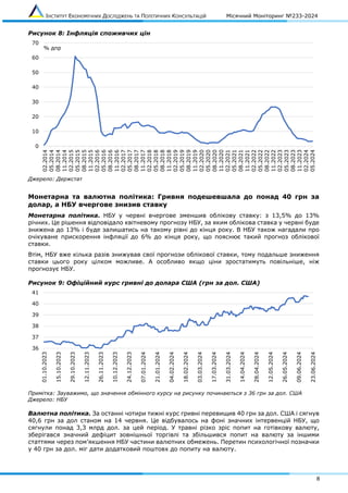 ІНСТИТУТ ЕКОНОМІЧНИХ ДОСЛІДЖЕНЬ ТА ПОЛІТИЧНИХ КОНСУЛЬТАЦІЙ Місячний Моніторинг №233-2024
8
Рисунок 8: Інфляція споживчих цін
Джерело: Держстат
Монетарна та валютна політика: Гривня подешевшала до понад 40 грн за
долар, а НБУ вчергове знизив ставку
Монетарна політика. НБУ у червні вчергове зменшив облікову ставку: з 13,5% до 13%
річних. Це рішення відповідало квітневому прогнозу НБУ, за яким облікова ставка у червні буде
знижена до 13% і буде залишатись на такому рівні до кінця року. В НБУ також нагадали про
очікуване прискорення інфляції до 6% до кінця року, що пояснює такий прогноз облікової
ставки.
Втім, НБУ вже кілька разів знижував свої прогнози облікової ставки, тому подальше зниження
ставки цього року цілком можливе. А особливо якщо ціни зростатимуть повільніше, ніж
прогнозує НБУ.
Рисунок 9: Офіційний курс гривні до долара США (грн за дол. США)
Примітка: Зауважимо, що значення обмінного курсу на рисунку починаються з 36 грн за дол. США
Джерело: НБУ
Валютна політика. За останні чотири тижні курс гривні перевищив 40 грн за дол. США і сягнув
40,6 грн за дол станом на 14 червня. Це відбувалось на фоні значних інтервенцій НБУ, що
сягнули понад 3,3 млрд дол. за цей період. У травні різко зріс попит на готівкову валюту,
зберігався значний дефіцит зовнішньої торгівлі та збільшився попит на валюту за іншими
статтями через пом’якшення НБУ частини валютних обмежень. Перетин психологічної позначки
у 40 грн за дол. міг дати додатковий поштовх до попиту на валюту.
0
10
20
30
40
50
60
70 02.2014
05.2014
08.2014
11.2014
02.2015
05.2015
08.2015
11.2015
02.2016
05.2016
08.2016
11.2016
02.2017
05.2017
08.2017
11.2017
02.2018
05.2018
08.2018
11.2018
02.2019
05.2019
08.2019
11.2019
02.2020
05.2020
08.2020
11.2020
02.2021
05.2021
08.2021
11.2021
02.2022
05.2022
08.2022
11.2022
02.2023
05.2023
08.2023
11.2023
02.2024
05.2024
% дпр
36
37
38
39
40
41
01.10.2023
15.10.2023
29.10.2023
12.11.2023
26.11.2023
10.12.2023
24.12.2023
07.01.2024
21.01.2024
04.02.2024
18.02.2024
03.03.2024
17.03.2024
31.03.2024
14.04.2024
28.04.2024
12.05.2024
26.05.2024
09.06.2024
23.06.2024
 
