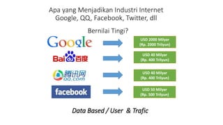 Apa yang Menjadikan Industri Internet
Google, QQ, Facebook, Twitter, dll
Bernilai Tingi?
USD 2000 Milyar
(Rp. 2000 Trilyun)
USD 40 Milyar
(Rp. 400 Trilyun)
USD 50 Milyar
(Rp. 500 Trilyun)
Data Based / User & Trafic
USD 40 Milyar
(Rp. 400 Trilyun)
 
