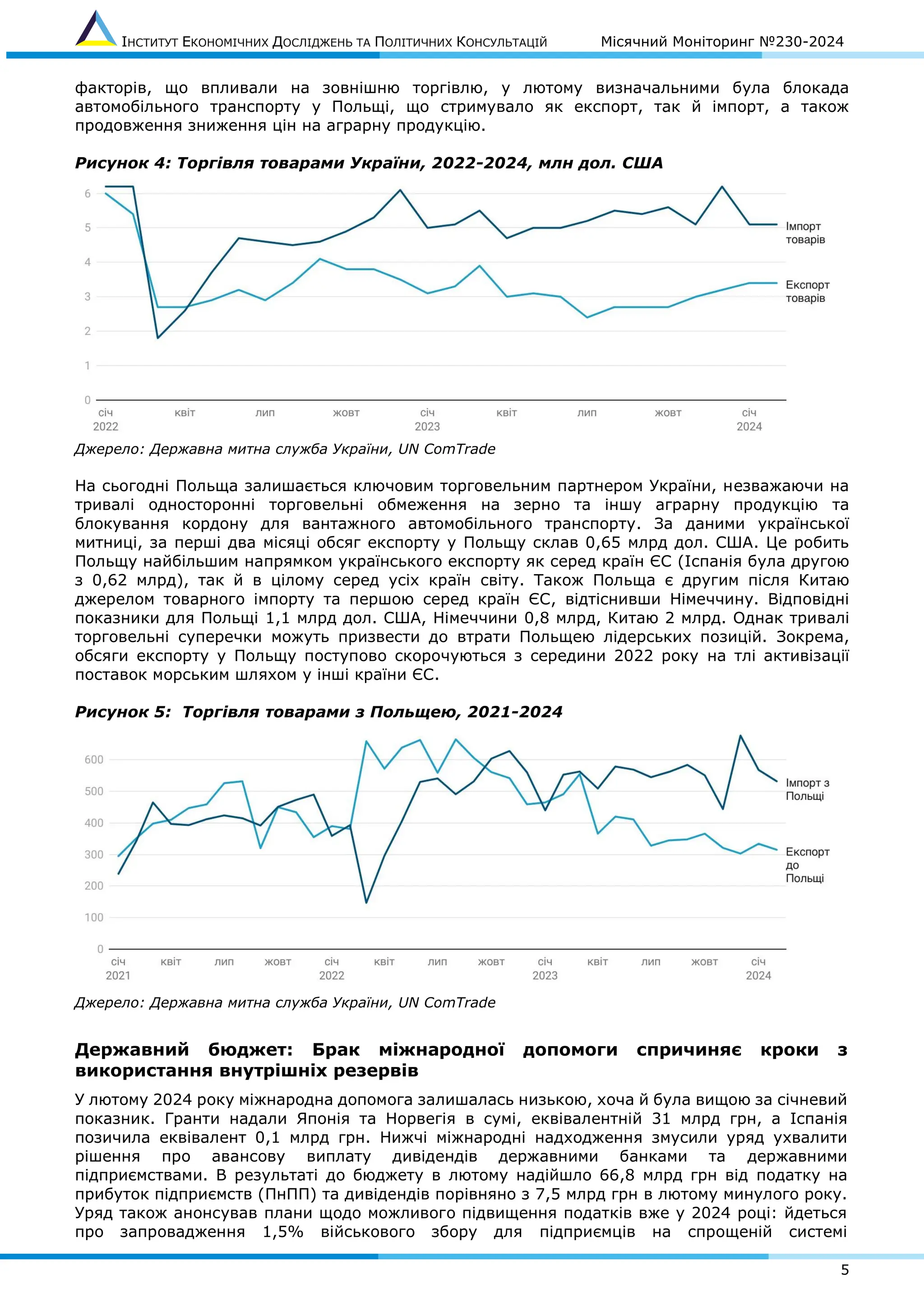ІНСТИТУТ ЕКОНОМІЧНИХ ДОСЛІДЖЕНЬ ТА ПОЛІТИЧНИХ КОНСУЛЬТАЦІЙ Місячний Моніторинг №230-2024
5
факторів, що впливали на зовнішню торгівлю, у лютому визначальними була блокада
автомобільного транспорту у Польщі, що стримувало як експорт, так й імпорт, а також
продовження зниження цін на аграрну продукцію.
Рисунок 4: Торгівля товарами України, 2022-2024, млн дол. США
Джерело: Державна митна служба України, UN ComTrade
На сьогодні Польща залишається ключовим торговельним партнером України, незважаючи на
тривалі односторонні торговельні обмеження на зерно та іншу аграрну продукцію та
блокування кордону для вантажного автомобільного транспорту. За даними української
митниці, за перші два місяці обсяг експорту у Польщу склав 0,65 млрд дол. США. Це робить
Польщу найбільшим напрямком українського експорту як серед країн ЄС (Іспанія була другою
з 0,62 млрд), так й в цілому серед усіх країн світу. Також Польща є другим після Китаю
джерелом товарного імпорту та першою серед країн ЄС, відтіснивши Німеччину. Відповідні
показники для Польщі 1,1 млрд дол. США, Німеччини 0,8 млрд, Китаю 2 млрд. Однак тривалі
торговельні суперечки можуть призвести до втрати Польщею лідерських позицій. Зокрема,
обсяги експорту у Польщу поступово скорочуються з середини 2022 року на тлі активізації
поставок морським шляхом у інші країни ЄС.
Рисунок 5: Торгівля товарами з Польщею, 2021-2024
Джерело: Державна митна служба України, UN ComTrade
Державний бюджет: Брак міжнародної допомоги спричиняє кроки з
використання внутрішніх резервів
У лютому 2024 року міжнародна допомога залишалась низькою, хоча й була вищою за січневий
показник. Гранти надали Японія та Норвегія в сумі, еквівалентній 31 млрд грн, а Іспанія
позичила еквівалент 0,1 млрд грн. Нижчі міжнародні надходження змусили уряд ухвалити
рішення про авансову виплату дивідендів державними банками та державними
підприємствами. В результаті до бюджету в лютому надійшло 66,8 млрд грн від податку на
прибуток підприємств (ПнПП) та дивідендів порівняно з 7,5 млрд грн в лютому минулого року.
Уряд також анонсував плани щодо можливого підвищення податків вже у 2024 році: йдеться
про запровадження 1,5% військового збору для підприємців на спрощеній системі
 
