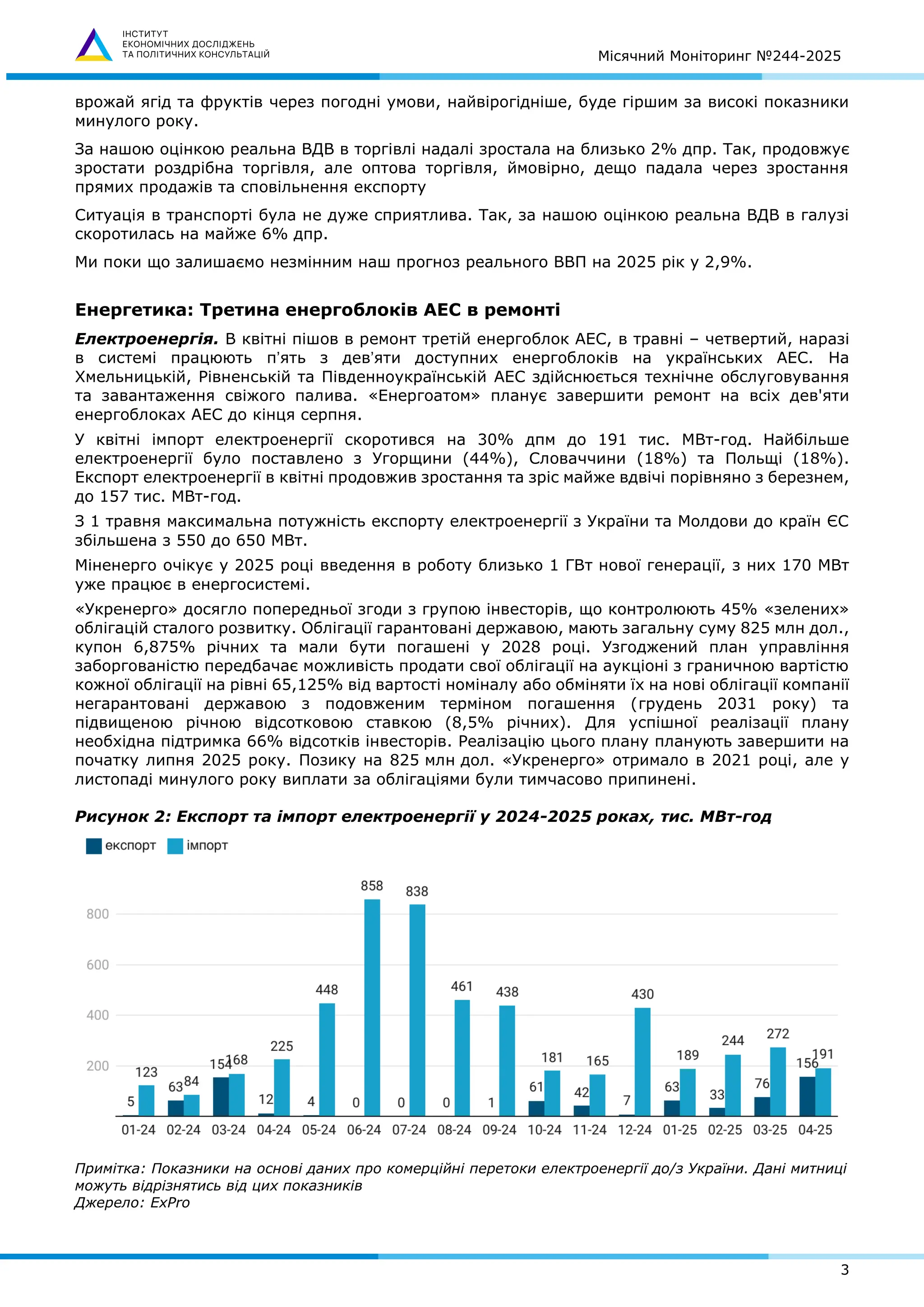 Місячний Моніторинг №244-2025
3
врожай ягід та фруктів через погодні умови, найвірогідніше, буде гіршим за високі показники
минулого року.
За нашою оцінкою реальна ВДВ в торгівлі надалі зростала на близько 2% дпр. Так, продовжує
зростати роздрібна торгівля, але оптова торгівля, ймовірно, дещо падала через зростання
прямих продажів та сповільнення експорту
Ситуація в транспорті була не дуже сприятлива. Так, за нашою оцінкою реальна ВДВ в галузі
скоротилась на майже 6% дпр.
Ми поки що залишаємо незмінним наш прогноз реального ВВП на 2025 рік у 2,9%.
Енергетика: Третина енергоблоків АЕС в ремонті
Електроенергія. В квітні пішов в ремонт третій енергоблок АЕС, в травні – четвертий, наразі
в системі працюють пʼять з девʼяти доступних енергоблоків на українських АЕС. На
Хмельницькій, Рівненській та Південноукраїнській АЕС здійснюється технічне обслуговування
та завантаження свіжого палива. «Енергоатом» планує завершити ремонт на всіх дев'яти
енергоблоках АЕС до кінця серпня.
У квітні імпорт електроенергії скоротився на 30% дпм до 191 тис. МВт-год. Найбільше
електроенергії було поставлено з Угорщини (44%), Словаччини (18%) та Польщі (18%).
Експорт електроенергії в квітні продовжив зростання та зріс майже вдвічі порівняно з березнем,
до 157 тис. МВт-год.
З 1 травня максимальна потужність експорту електроенергії з України та Молдови до країн ЄС
збільшена з 550 до 650 МВт.
Міненерго очікує у 2025 році введення в роботу близько 1 ГВт нової генерації, з них 170 МВт
уже працює в енергосистемі.
«Укренерго» досягло попередньої згоди з групою інвесторів, що контролюють 45% «зелених»
облігацій сталого розвитку. Облігації гарантовані державою, мають загальну суму 825 млн дол.,
купон 6,875% річних та мали бути погашені у 2028 році. Узгоджений план управління
заборгованістю передбачає можливість продати свої облігації на аукціоні з граничною вартістю
кожної облігації на рівні 65,125% від вартості номіналу або обміняти їх на нові облігації компанії
негарантовані державою з подовженим терміном погашення (грудень 2031 року) та
підвищеною річною відсотковою ставкою (8,5% річних). Для успішної реалізації плану
необхідна підтримка 66% відсотків інвесторів. Реалізацію цього плану планують завершити на
початку липня 2025 року. Позику на 825 млн дол. «Укренерго» отримало в 2021 році, але у
листопаді минулого року виплати за облігаціями були тимчасово припинені.
Рисунок 2: Експорт та імпорт електроенергії у 2024-2025 роках, тис. МВт-год
Примітка: Показники на основі даних про комерційні перетоки електроенергії до/з України. Дані митниці
можуть відрізнятись від цих показників
Джерело: ExPro
 