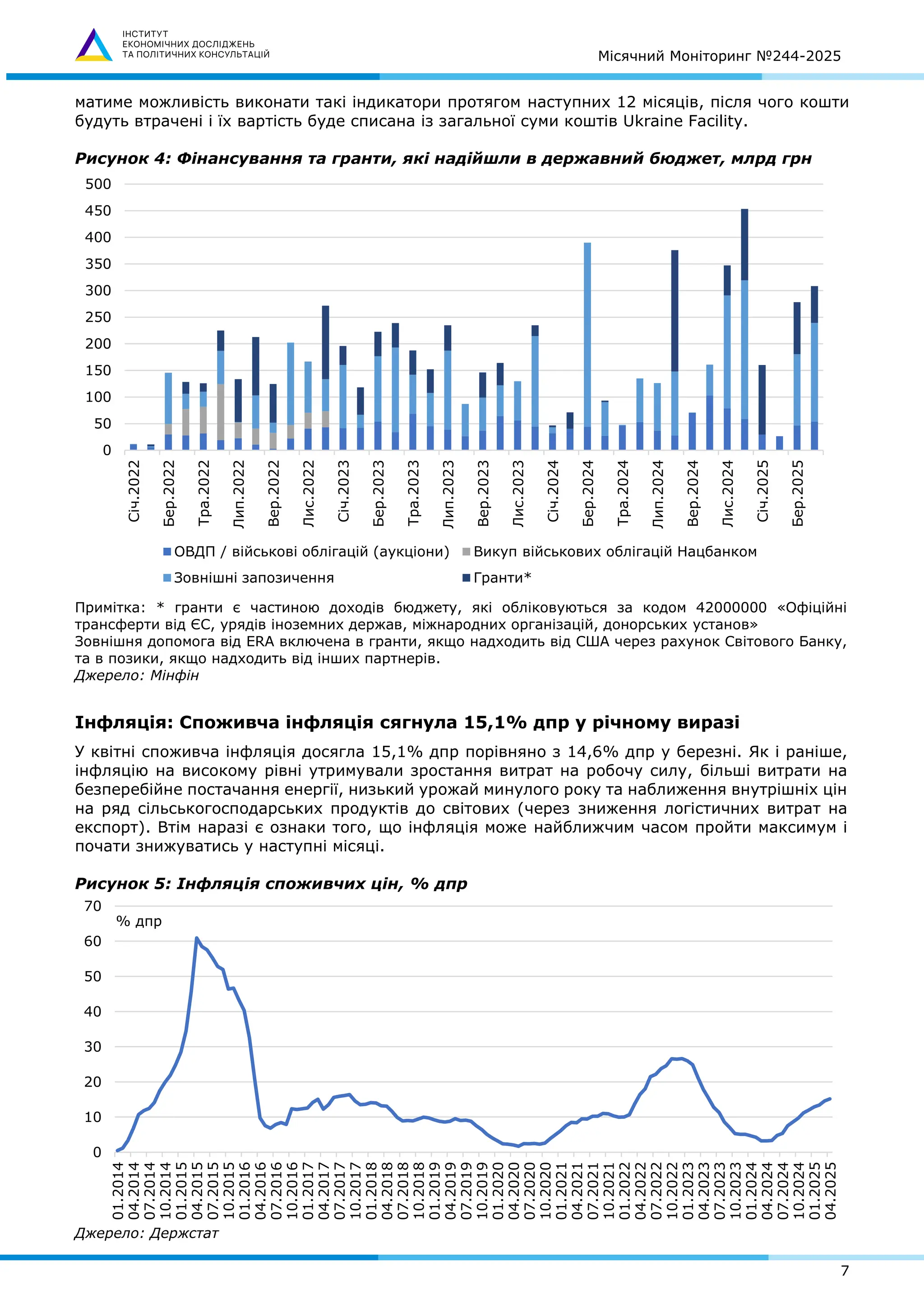 Місячний Моніторинг №244-2025
7
матиме можливість виконати такі індикатори протягом наступних 12 місяців, після чого кошти
будуть втрачені і їх вартість буде списана із загальної суми коштів Ukraine Facility.
Рисунок 4: Фінансування та гранти, які надійшли в державний бюджет, млрд грн
Примітка: * гранти є частиною доходів бюджету, які обліковуються за кодом 42000000 «Офіційні
трансферти від ЄС, урядів іноземних держав, міжнародних організацій, донорських установ»
Зовнішня допомога від ERA включена в гранти, якщо надходить від США через рахунок Світового Банку,
та в позики, якщо надходить від інших партнерів.
Джерело: Мінфін
Інфляція: Споживча інфляція сягнула 15,1% дпр у річному виразі
У квітні споживча інфляція досягла 15,1% дпр порівняно з 14,6% дпр у березні. Як і раніше,
інфляцію на високому рівні утримували зростання витрат на робочу силу, більші витрати на
безперебійне постачання енергії, низький урожай минулого року та наближення внутрішніх цін
на ряд сільськогосподарських продуктів до світових (через зниження логістичних витрат на
експорт). Втім наразі є ознаки того, що інфляція може найближчим часом пройти максимум і
почати знижуватись у наступні місяці.
Рисунок 5: Інфляція споживчих цін, % дпр
Джерело: Держстат
0
50
100
150
200
250
300
350
400
450
500
Січ.2022
Бер.2022
Тра.2022
Лип.2022
Вер.2022
Лис.2022
Січ.2023
Бер.2023
Тра.2023
Лип.2023
Вер.2023
Лис.2023
Січ.2024
Бер.2024
Тра.2024
Лип.2024
Вер.2024
Лис.2024
Січ.2025
Бер.2025
ОВДП / військові облігацій (аукціони) Викуп військових облігацій Нацбанком
Зовнішні запозичення Гранти*
0
10
20
30
40
50
60
70
01.2014
04.2014
07.2014
10.2014
01.2015
04.2015
07.2015
10.2015
01.2016
04.2016
07.2016
10.2016
01.2017
04.2017
07.2017
10.2017
01.2018
04.2018
07.2018
10.2018
01.2019
04.2019
07.2019
10.2019
01.2020
04.2020
07.2020
10.2020
01.2021
04.2021
07.2021
10.2021
01.2022
04.2022
07.2022
10.2022
01.2023
04.2023
07.2023
10.2023
01.2024
04.2024
07.2024
10.2024
01.2025
04.2025
% дпр
 