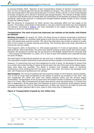 INSTITUTE FOR ECONOMIC RESEARCH AND POLICY CONSULTING Monthly Monitoring No226-2023
4
In January-October 2023, "Operator of Gas Transportation System of Ukraine" transported more
than 4.2 bcm of natural gas from the EU and Moldova to Ukraine. This volume is three times more
than was transported in the same period last year (1.4 bcm). Of this volume, 2.5 bcm of gas belongs
to foreign companies and is stored in Ukrainian gas storage facilities. The interest of foreign traders
in Ukrainian UGS facilities has increased after the certification of the facilities according to European
standards. Natural gas reserves in underground storage facilities already exceed 16 bcm, enough
to pass the heating season.
Oil. The blocking of checkpoints by Polish carriers may adversely affect the fuel supply to the
country. The protest, which began on November 6, may last until the end of the year and complicate
fuel delivery. According to experts, the most vulnerable is the supply of liquefied gas, 36% of
imports of which are imported by road.
Transportation: The work of ports has improved, but vehicles on the border with Poland
are blocked
Maritime transport. On August 10, 2023, the Naval Forces of Ukraine announced a temporary
humanitarian corridor for merchant ships going to and from the Ukrainian ports. Since then, more
than 100 vessels have used the corridor. The use of the alternative sea corridor is subject to a daily
limit on the number of vessels entering and exiting. The Ukrainian Navy sets these restrictions to
ensure the convoy's safety.
From August 8, 2023, to November 13, 100 vessels exported 3.7 m tons of agricultural, iron, and
steel products. Most importantly, the ports have started working to both export and import goods.
However, the temporary corridor has not yet become a full-fledged replacement for the grain deal
– from August 8 to November 13, 2022, 10.3 m tons of grain and oilseeds were exported through
the ports of Odesa.
The total export of agricultural products by sea and river in October amounted to about 3 m tons.
The resumption of export shipments by sea reduces the flow of goods in the direction of the Danube.
However, it is becoming more and more dangerous to work in ports. On November 8, Russia fired
on a civilian ship under the flag of Liberia during its entry into one of the ports of the Odesa region;
there were dead and wounded. This attack is Russia's 21st targeted attack on Ukrainian
infrastructure since withdrawing from the grain deal: since then, the enemy has damaged more
than 160 infrastructure facilities and 122 vehicles.
Rail transport. The revival of seaports has had a positive impact on rail transport. During October,
13.6 m tons of cargo were transported by the railway of Ukraine, an increase of 13% mom. Iron
and manganese ore (39%) and grain and milling products (35%) are the primary export
commodities. Transportation of ore to ports and to the western border in October increased by 33%
mom to 2 m tons. 982.6 thousand tons of grain were sent by rail to Ukrainian ports, 3.2 times more
than in September. At the same time, the shipment of grain in the direction of the western border
crossings decreased by 2.6% to 748 thousand tons. In total, the volume of rail traffic to ports and
the western border reached 4.88 m tons, which is 36% more than in September.
Figure 3: Transportation of goods by rail, million tons
Source: Ukrzaliznytsia
 