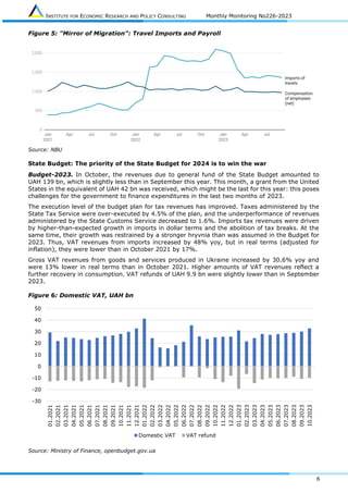 INSTITUTE FOR ECONOMIC RESEARCH AND POLICY CONSULTING Monthly Monitoring No226-2023
6
Figure 5: "Mirror of Migration": Travel Imports and Payroll
Source: NBU
State Budget: The priority of the State Budget for 2024 is to win the war
Budget-2023. In October, the revenues due to general fund of the State Budget amounted to
UAH 139 bn, which is slightly less than in September this year. This month, a grant from the United
States in the equivalent of UAH 42 bn was received, which might be the last for this year: this poses
challenges for the government to finance expenditures in the last two months of 2023.
The execution level of the budget plan for tax revenues has improved. Taxes administered by the
State Tax Service were over-executed by 4.5% of the plan, and the underperformance of revenues
administered by the State Customs Service decreased to 1.6%. Imports tax revenues were driven
by higher-than-expected growth in imports in dollar terms and the abolition of tax breaks. At the
same time, their growth was restrained by a stronger hryvnia than was assumed in the Budget for
2023. Thus, VAT revenues from imports increased by 48% yoy, but in real terms (adjusted for
inflation), they were lower than in October 2021 by 17%.
Gross VAT revenues from goods and services produced in Ukraine increased by 30.6% yoy and
were 13% lower in real terms than in October 2021. Higher amounts of VAT revenues reflect a
further recovery in consumption. VAT refunds of UAH 9.9 bn were slightly lower than in September
2023.
Figure 6: Domestic VAT, UAH bn
Source: Ministry of Finance, openbudget.gov.ua
-30
-20
-10
0
10
20
30
40
50
01.2021
02.2021
03.2021
04.2021
05.2021
06.2021
07.2021
08.2021
09.2021
10.2021
11.2021
12.2021
01.2022
02.2022
03.2022
04.2022
05.2022
06.2022
07.2022
08.2022
09.2022
10.2022
11.2022
12.2022
01.2023
02.2023
03.2023
04.2023
05.2023
06.2023
07.2023
08.2023
09.2023
10.2023
Domestic VAT VAT refund
 
