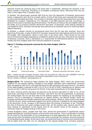 INSTITUTE FOR ECONOMIC RESEARCH AND POLICY CONSULTING Monthly Monitoring No226-2023
7
Personal income tax revenues were 2.5% lower than in September, although the situation in the
labour market is improving. Therefore, it is probably a temporary factor. Revenues from this tax
were 15.5% higher than in October 2022.
In October, the government received UAH 63.8 bn from the placement of domestic government
bonds, compared to UAH 36.9 bn a month earlier. A third of the funds were received from foreign-
currency-denominated securities. The increase in domestic government bond placement was likely
facilitated by investors' expectations of a reduction in the NBU discount rate and, accordingly, a
decline in the yield on domestic government bonds. The Ministry of Finance has only slightly reduced
the yields, as it is crucial to maintain demand for securities. In particular, when making changes to
the budget for 2023, domestic borrowings were planned as an essential source for financing higher
defense spending.
In October, a regular tranche of concessional loans from the EU was also received. Since the
beginning of this year, a total of USD 35 bn has been received from international partners to finance
the budget. USD (equivalent), which is more than in the entire 2022. These funds are the only
source of financing budget expenditures unrelated to defense and security, financed at the expense
of domestic revenues. Such a distribution is a requirement of international partners who finance
military aid from budgets other than financial assistance to Ukraine.
Figure 7: Funding and grants received by the state budget, UAH bn
Note: * Grants are part of budget revenues, which are accounted for under the code 42000000 "From the
European Union, foreign governments, international organizations, donor institutions".
Source: Ministry of Finance, openbudget.gov.ua
Budget-2024: The Verkhovna Rada adopted the State Budget 2024, which the government
prepared for the second reading. Changes in key budget indicators were insignificant: revenues
were increased by UAH 22 bn, and external financing was reduced by the same amount. The deficit
of the State Budget is planned at UAH 1,571.5 bn or 20.6% of GDP. Expenditures on defense and
security at UAH 1,693 bn will account for 50.5% of the total expenditures of the State Budget.
For 2024, external grants and loans are planned in the amount equivalent to USD 41 bn. At the
same time, according to the Minister of Finance, USD 29 bn are not yet guaranteed. In particular,
the United States has not yet been able to find political support for adopting an aid package for
Ukraine. The EU is developing a mechanism to support Ukraine, the Ukraine Facility, which the
European Parliament has already supported with some changes. However, there is still a vote ahead
in the EU Council, where unanimous support from all EU countries is needed for the rapid adoption
of the document. So far, Hungary is still slowing down the process of provision of aid. Therefore,
the risks of financing next year's budget remain high. On the positive side, Ukraine and the IMF
have reached an agreement at the expert level on the second review of the program, which
reinforces hopes for budget funding in the future.
Limited budgetary space, coupled with high risks, forced the government to significantly reduce
capital expenditures, including those for reconstruction and recovery. There is practically no funding
for the Fund for the Elimination of the Consequences of Armed Aggression for the next year: the
costs will be within the balance of funds this year, which are almost non-existent, and at the expense
of confiscated Russian assets. At the same time, the actual financing of recovery and reconstruction
will be higher than the UAH 12.5 bn allocated for the special budget fund, primarily programs
0
50
100
150
200
250
300
Jan-22
Feb-22
Mar-22
Apr-22
May-22
Jun-22
Jul-22
Aug-22
Sep-22
Oct-22
Nov-22
Dec-22
Jan-23
Feb-23
Mar-23
Apr-23
May-23
Jun-23
Jul-23
Aug-23
Sep-23
Oct-23
Grants* External borrowings War bonds to NBU Domestic state bonds / War bonds - auctions
UAH bn
 