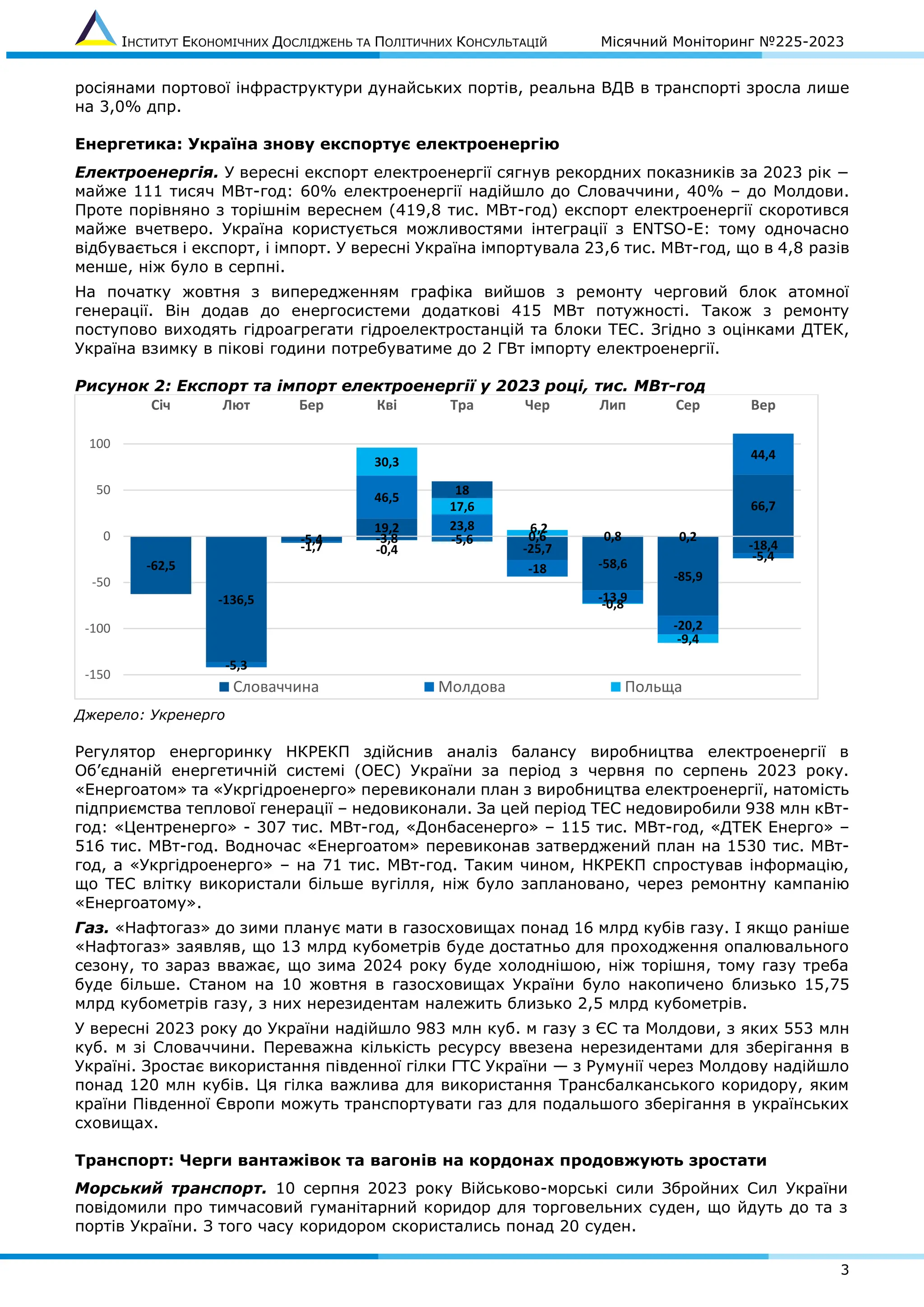 ІНСТИТУТ ЕКОНОМІЧНИХ ДОСЛІДЖЕНЬ ТА ПОЛІТИЧНИХ КОНСУЛЬТАЦІЙ Місячний Моніторинг №225-2023
3
росіянами портової інфраструктури дунайських портів, реальна ВДВ в транспорті зросла лише
на 3,0% дпр.
Енергетика: Україна знову експортує електроенергію
Електроенергія. У вересні експорт електроенергії сягнув рекордних показників за 2023 рік −
майже 111 тисяч МВт-год: 60% електроенергії надійшло до Словаччини, 40% – до Молдови.
Проте порівняно з торішнім вереснем (419,8 тис. МВт-год) експорт електроенергії скоротився
майже вчетверо. Україна користується можливостями інтеграції з ENTSO-E: тому одночасно
відбувається і експорт, і імпорт. У вересні Україна імпортувала 23,6 тис. МВт-год, що в 4,8 разів
менше, ніж було в серпні.
На початку жовтня з випередженням графіка вийшов з ремонту черговий блок атомної
генерації. Він додав до енергосистеми додаткові 415 МВт потужності. Також з ремонту
поступово виходять гідроагрегати гідроелектростанцій та блоки ТЕС. Згідно з оцінками ДТЕК,
Україна взимку в пікові години потребуватиме до 2 ГВт імпорту електроенергії.
Рисунок 2: Експорт та імпорт електроенергії у 2023 році, тис. МВт-год
Джерело: Укренерго
Регулятор енергоринку НКРЕКП здійснив аналіз балансу виробництва електроенергії в
Об’єднаній енергетичній системі (ОЕС) України за період з червня по серпень 2023 року.
«Енергоатом» та «Укргідроенерго» перевиконали план з виробництва електроенергії, натомість
підприємства теплової генерації – недовиконали. За цей період ТЕС недовиробили 938 млн кВт-
год: «Центренерго» - 307 тис. МВт-год, «Донбасенерго» – 115 тис. МВт-год, «ДТЕК Енерго» –
516 тис. МВт-год. Водночас «Енергоатом» перевиконав затверджений план на 1530 тис. МВт-
год, а «Укргідроенерго» – на 71 тис. МВт-год. Таким чином, НКРЕКП спростував інформацію,
що ТЕС влітку використали більше вугілля, ніж було заплановано, через ремонтну кампанію
«Енергоатому».
Газ. «Нафтогаз» до зими планує мати в газосховищах понад 16 млрд кубів газу. І якщо раніше
«Нафтогаз» заявляв, що 13 млрд кубометрів буде достатньо для проходження опалювального
сезону, то зараз вважає, що зима 2024 року буде холоднішою, ніж торішня, тому газу треба
буде більше. Станом на 10 жовтня в газосховищах України було накопичено близько 15,75
млрд кубометрів газу, з них нерезидентам належить близько 2,5 млрд кубометрів.
У вересні 2023 року до України надійшло 983 млн куб. м газу з ЄС та Молдови, з яких 553 млн
куб. м зі Словаччини. Переважна кількість ресурсу ввезена нерезидентами для зберігання в
Україні. Зростає використання південної гілки ГТС України — з Румунії через Молдову надійшло
понад 120 млн кубів. Ця гілка важлива для використання Трансбалканського коридору, яким
країни Південної Європи можуть транспортувати газ для подальшого зберігання в українських
сховищах.
Транспорт: Черги вантажівок та вагонів на кордонах продовжують зростати
Морський транспорт. 10 серпня 2023 року Військово-морські сили Збройних Сил України
повідомили про тимчасовий гуманітарний коридор для торговельних суден, що йдуть до та з
портів України. З того часу коридором скористались понад 20 суден.
19,2
66,7
46,5
23,8
0,6 0,8 0,2
44,4
30,3
17,6
6,2
-62,5
-136,5
-5,4 -3,8
18
-25,7
-58,6
-85,9
-18,4
-5,3
-1,7 -0,4
-5,6
-18
-13,9
-20,2
-5,4
-0,8
-9,4
-150
-100
-50
0
50
100
Січ Лют Бер Кві Тра Чер Лип Сер Вер
Словаччина Молдова Польща
 