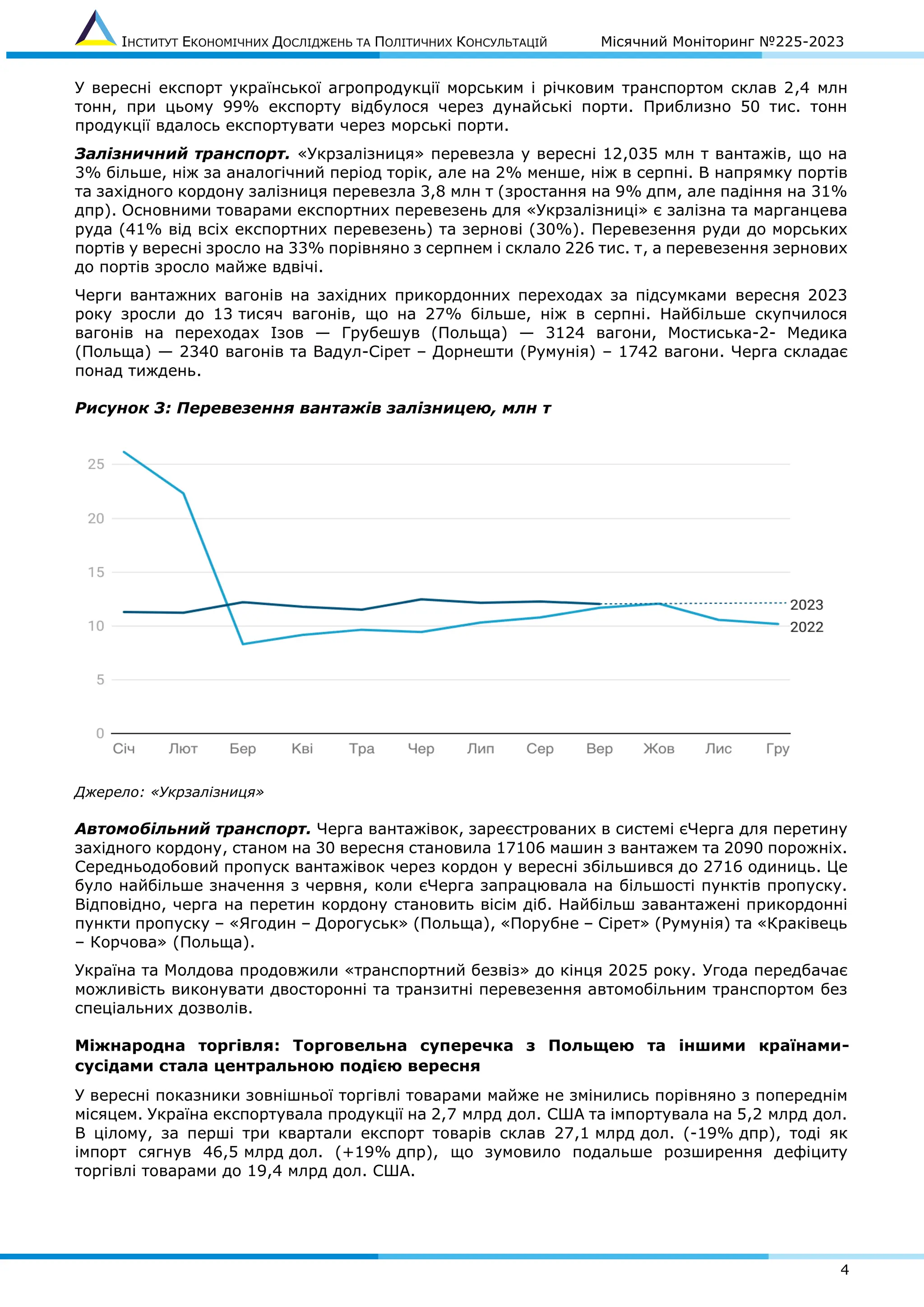 ІНСТИТУТ ЕКОНОМІЧНИХ ДОСЛІДЖЕНЬ ТА ПОЛІТИЧНИХ КОНСУЛЬТАЦІЙ Місячний Моніторинг №225-2023
4
У вересні експорт української агропродукції морським і річковим транспортом склав 2,4 млн
тонн, при цьому 99% експорту відбулося через дунайські порти. Приблизно 50 тис. тонн
продукції вдалось експортувати через морські порти.
Залізничний транспорт. «Укрзалізниця» перевезла у вересні 12,035 млн т вантажів, що на
3% більше, ніж за аналогічний період торік, але на 2% менше, ніж в серпні. В напрямку портів
та західного кордону залізниця перевезла 3,8 млн т (зростання на 9% дпм, але падіння на 31%
дпр). Основними товарами експортних перевезень для «Укрзалізниці» є залізна та марганцева
руда (41% від всіх експортних перевезень) та зернові (30%). Перевезення руди до морських
портів у вересні зросло на 33% порівняно з серпнем і склало 226 тис. т, а перевезення зернових
до портів зросло майже вдвічі.
Черги вантажних вагонів на західних прикордонних переходах за підсумками вересня 2023
року зросли до 13 тисяч вагонів, що на 27% більше, ніж в серпні. Найбільше скупчилося
вагонів на переходах Ізов — Грубешув (Польща) — 3124 вагони, Мостиська-2- Медика
(Польща) — 2340 вагонів та Вадул-Сірет – Дорнешти (Румунія) – 1742 вагони. Черга складає
понад тиждень.
Рисунок 3: Перевезення вантажів залізницею, млн т
Джерело: «Укрзалізниця»
Автомобільний транспорт. Черга вантажівок, зареєстрованих в системі єЧерга для перетину
західного кордону, станом на 30 вересня становила 17106 машин з вантажем та 2090 порожніх.
Середньодобовий пропуск вантажівок через кордон у вересні збільшився до 2716 одиниць. Це
було найбільше значення з червня, коли єЧерга запрацювала на більшості пунктів пропуску.
Відповідно, черга на перетин кордону становить вісім діб. Найбільш завантажені прикордонні
пункти пропуску – «Ягодин – Дорогуськ» (Польща), «Порубне – Сірет» (Румунія) та «Краківець
– Корчова» (Польща).
Україна та Молдова продовжили «транспортний безвіз» до кінця 2025 року. Угода передбачає
можливість виконувати двосторонні та транзитні перевезення автомобільним транспортом без
спеціальних дозволів.
Міжнародна торгівля: Торговельна суперечка з Польщею та іншими країнами-
сусідами стала центральною подією вересня
У вересні показники зовнішньої торгівлі товарами майже не змінились порівняно з попереднім
місяцем. Україна експортувала продукції на 2,7 млрд дол. США та імпортувала на 5,2 млрд дол.
В цілому, за перші три квартали експорт товарів склав 27,1 млрд дол. (-19% дпр), тоді як
імпорт сягнув 46,5 млрд дол. (+19% дпр), що зумовило подальше розширення дефіциту
торгівлі товарами до 19,4 млрд дол. США.
 