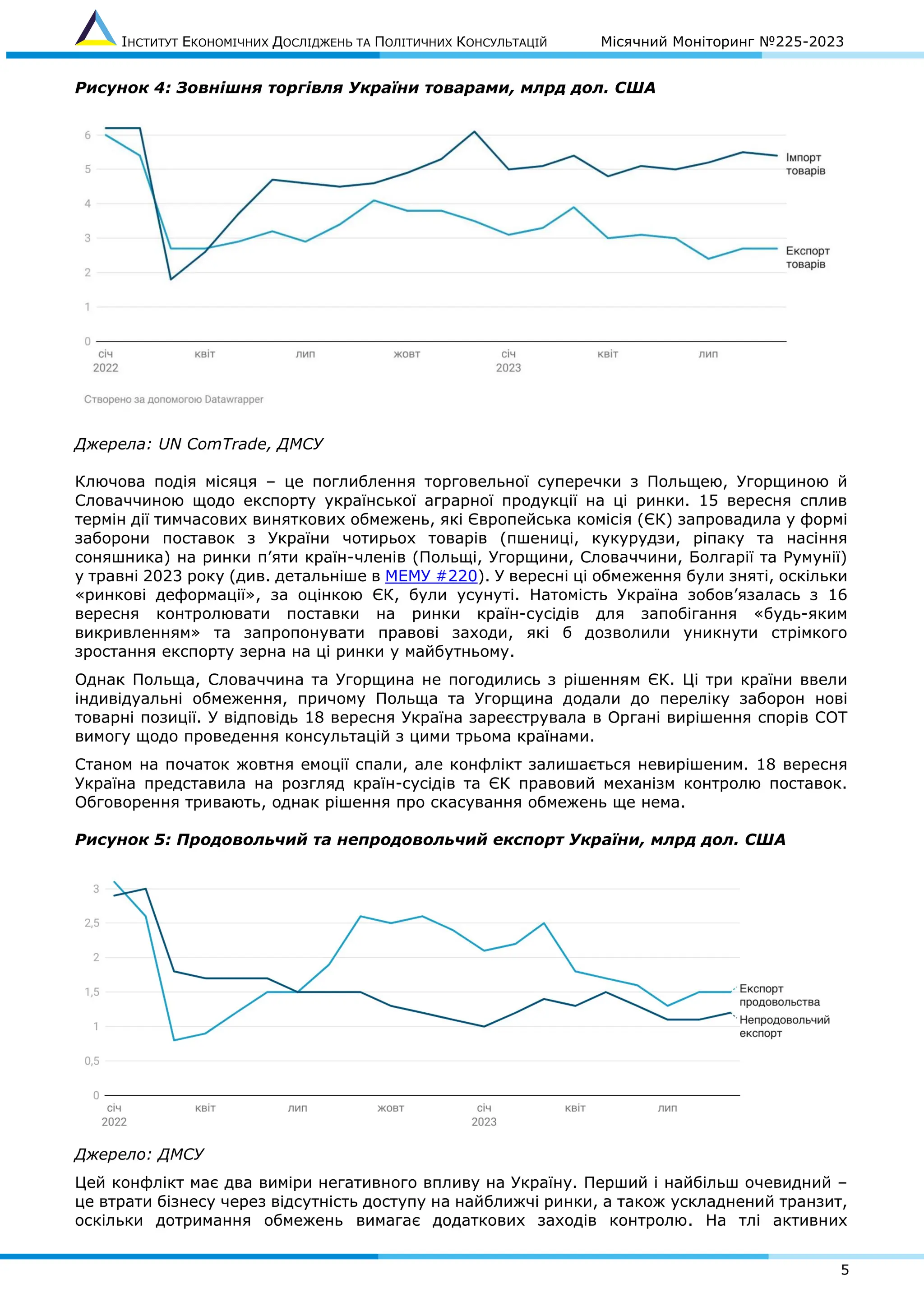 ІНСТИТУТ ЕКОНОМІЧНИХ ДОСЛІДЖЕНЬ ТА ПОЛІТИЧНИХ КОНСУЛЬТАЦІЙ Місячний Моніторинг №225-2023
5
Рисунок 4: Зовнішня торгівля України товарами, млрд дол. США
Джерела: UN ComTrade, ДМСУ
Ключова подія місяця – це поглиблення торговельної суперечки з Польщею, Угорщиною й
Словаччиною щодо експорту української аграрної продукції на ці ринки. 15 вересня сплив
термін дії тимчасових виняткових обмежень, які Європейська комісія (ЄК) запровадила у формі
заборони поставок з України чотирьох товарів (пшениці, кукурудзи, ріпаку та насіння
соняшника) на ринки п’яти країн-членів (Польщі, Угорщини, Словаччини, Болгарії та Румунії)
у травні 2023 року (див. детальніше в МЕМУ #220). У вересні ці обмеження були зняті, оскільки
«ринкові деформації», за оцінкою ЄК, були усунуті. Натомість Україна зобов’язалась з 16
вересня контролювати поставки на ринки країн-сусідів для запобігання «будь-яким
викривленням» та запропонувати правові заходи, які б дозволили уникнути стрімкого
зростання експорту зерна на ці ринки у майбутньому.
Однак Польща, Словаччина та Угорщина не погодились з рішенням ЄК. Ці три країни ввели
індивідуальні обмеження, причому Польща та Угорщина додали до переліку заборон нові
товарні позиції. У відповідь 18 вересня Україна зареєструвала в Органі вирішення спорів СОТ
вимогу щодо проведення консультацій з цими трьома країнами.
Станом на початок жовтня емоції спали, але конфлікт залишається невирішеним. 18 вересня
Україна представила на розгляд країн-сусідів та ЄК правовий механізм контролю поставок.
Обговорення тривають, однак рішення про скасування обмежень ще нема.
Рисунок 5: Продовольчий та непродовольчий експорт України, млрд дол. США
Джерело: ДМСУ
Цей конфлікт має два виміри негативного впливу на Україну. Перший і найбільш очевидний –
це втрати бізнесу через відсутність доступу на найближчі ринки, а також ускладнений транзит,
оскільки дотримання обмежень вимагає додаткових заходів контролю. На тлі активних
 