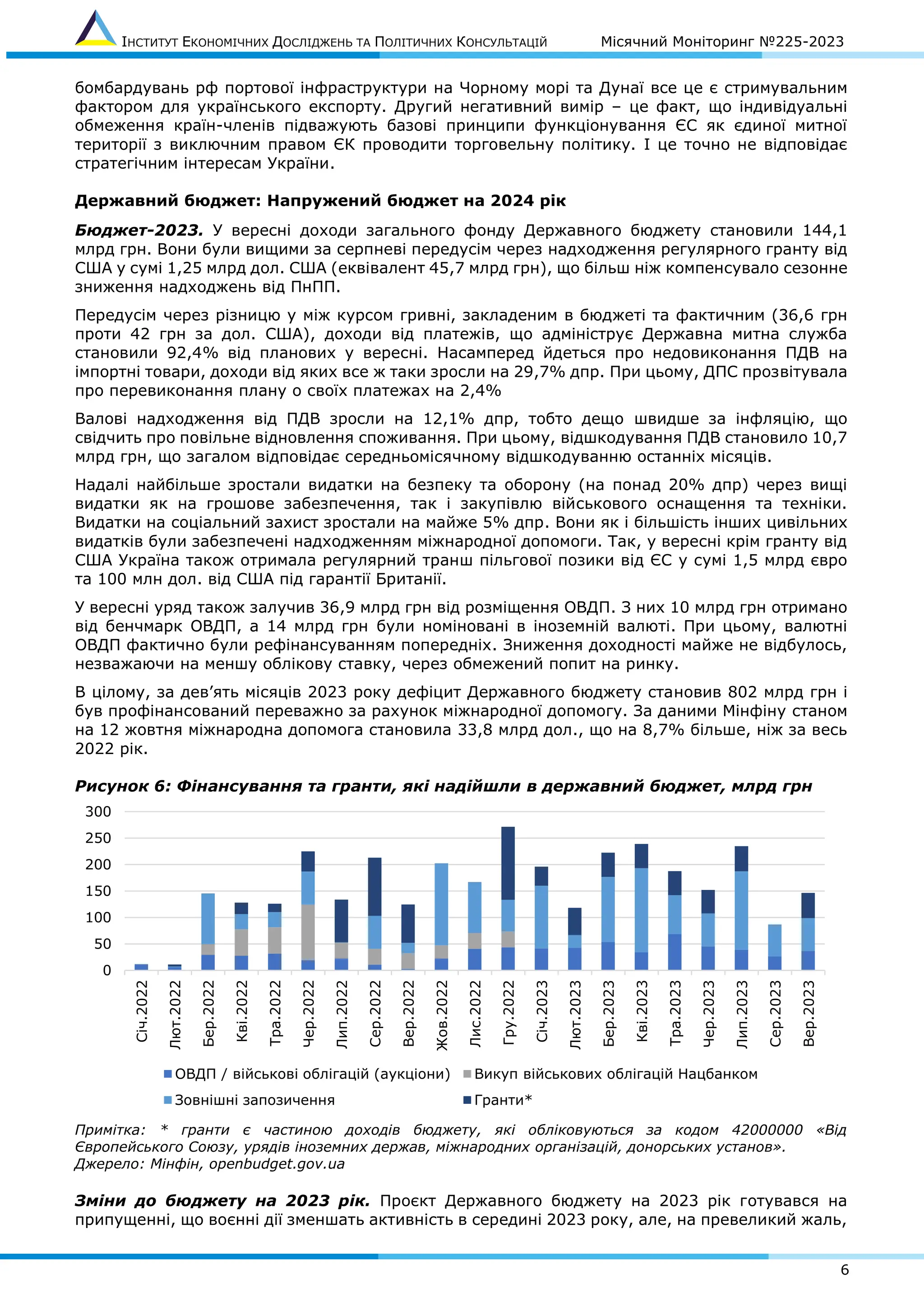 ІНСТИТУТ ЕКОНОМІЧНИХ ДОСЛІДЖЕНЬ ТА ПОЛІТИЧНИХ КОНСУЛЬТАЦІЙ Місячний Моніторинг №225-2023
6
бомбардувань рф портової інфраструктури на Чорному морі та Дунаї все це є стримувальним
фактором для українського експорту. Другий негативний вимір – це факт, що індивідуальні
обмеження країн-членів підважують базові принципи функціонування ЄС як єдиної митної
території з виключним правом ЄК проводити торговельну політику. І це точно не відповідає
стратегічним інтересам України.
Державний бюджет: Напружений бюджет на 2024 рік
Бюджет-2023. У вересні доходи загального фонду Державного бюджету становили 144,1
млрд грн. Вони були вищими за серпневі передусім через надходження регулярного гранту від
США у сумі 1,25 млрд дол. США (еквівалент 45,7 млрд грн), що більш ніж компенсувало сезонне
зниження надходжень від ПнПП.
Передусім через різницю у між курсом гривні, закладеним в бюджеті та фактичним (36,6 грн
проти 42 грн за дол. США), доходи від платежів, що адмініструє Державна митна служба
становили 92,4% від планових у вересні. Насамперед йдеться про недовиконання ПДВ на
імпортні товари, доходи від яких все ж таки зросли на 29,7% дпр. При цьому, ДПС прозвітувала
про перевиконання плану о своїх платежах на 2,4%
Валові надходження від ПДВ зросли на 12,1% дпр, тобто дещо швидше за інфляцію, що
свідчить про повільне відновлення споживання. При цьому, відшкодування ПДВ становило 10,7
млрд грн, що загалом відповідає середньомісячному відшкодуванню останніх місяців.
Надалі найбільше зростали видатки на безпеку та оборону (на понад 20% дпр) через вищі
видатки як на грошове забезпечення, так і закупівлю військового оснащення та техніки.
Видатки на соціальний захист зростали на майже 5% дпр. Вони як і більшість інших цивільних
видатків були забезпечені надходженням міжнародної допомоги. Так, у вересні крім гранту від
США Україна також отримала регулярний транш пільгової позики від ЄС у сумі 1,5 млрд євро
та 100 млн дол. від США під гарантії Британії.
У вересні уряд також залучив 36,9 млрд грн від розміщення ОВДП. З них 10 млрд грн отримано
від бенчмарк ОВДП, а 14 млрд грн були номіновані в іноземній валюті. При цьому, валютні
ОВДП фактично були рефінансуванням попередніх. Зниження доходності майже не відбулось,
незважаючи на меншу облікову ставку, через обмежений попит на ринку.
В цілому, за дев’ять місяців 2023 року дефіцит Державного бюджету становив 802 млрд грн і
був профінансований переважно за рахунок міжнародної допомогу. За даними Мінфіну станом
на 12 жовтня міжнародна допомога становила 33,8 млрд дол., що на 8,7% більше, ніж за весь
2022 рік.
Рисунок 6: Фінансування та гранти, які надійшли в державний бюджет, млрд грн
Примітка: * гранти є частиною доходів бюджету, які обліковуються за кодом 42000000 «Від
Європейського Союзу, урядів іноземних держав, міжнародних організацій, донорських установ».
Джерело: Мінфін, openbudget.gov.ua
Зміни до бюджету на 2023 рік. Проєкт Державного бюджету на 2023 рік готувався на
припущенні, що воєнні дії зменшать активність в середині 2023 року, але, на превеликий жаль,
0
50
100
150
200
250
300
Січ.2022
Лют.2022
Бер.2022
Кві.2022
Тра.2022
Чер.2022
Лип.2022
Сер.2022
Вер.2022
Жов.2022
Лис.2022
Гру.2022
Січ.2023
Лют.2023
Бер.2023
Кві.2023
Тра.2023
Чер.2023
Лип.2023
Сер.2023
Вер.2023
ОВДП / військові облігацій (аукціони) Викуп військових облігацій Нацбанком
Зовнішні запозичення Гранти*
 