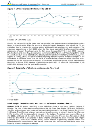 INSTITUTE FOR ECONOMIC RESEARCH AND POLICY CONSULTING Monthly Monitoring No224-2023
5
Figure 4: Ukraine's foreign trade in goods, USD bn
Sources: UN ComTrade, SCSU
Against the background of the “grain deal” termination, the geography of Ukrainian goods exports
began to change again. After the launch of full-scale russian aggression, the role of the EU has
multiplied due to changes in logistics routes, additional trade preferences, and migration. The
maximum was achieved in April 2022, when the EU's share reached 82%, after which the gradual
rebalancing of export flows began, and the EU's share decreased to 59% in April 2023. However,
the slowdown, and since July, the complete termination of the “grain deal” has changed this trend.
In August, the EU's share reached 73%, actually returning to the level of early summer 2022, while
exports to Turkey, China, and other countries requiring maritime logistics decreased sharply. At the
same time, it should be noted that the value of exports to the EU remains lower than last year's
figures due to the restrictions on imports of Ukrainian agricultural goods by five neighbouring
countries. In August 2023, Ukraine exported goods worth USD 2.0 bn to the EU compared to the
USD 2.2 bn average over the past twelve months.
Figure 5: Geography of Ukraine’s goods exports, % of total
Source: SCSU
State budget: INTERNATIONAL AID IS VITAL TO FINANCE COMMITMENTS
Budget-2023. In August, according to the preliminary data of the State Treasury Service of
Ukraine, the plan of tax revenues administered by the State Tax Service (STS) was fulfilled by
100.3%, while revenues from taxes and payments administered by the State Customs Service – by
95.3% yoy. The difference between planned and actual revenues is primarily due to the difference
in the situation with the assumptions included in the budget. The active war, assumed to end in
mid-2023, continues. At the same time, the hryvnia remains stronger than forecasted, which
outweighs the effect of the growth of dollar imports and leads to lower revenues from import
payments (VAT, excise duty, customs duties). Lower inflation, in particular, leads to smaller than
possible revenues from domestic VAT. At the same time, VAT refunds are likely to be lower than
expected due to a slowdown in exports.
 
