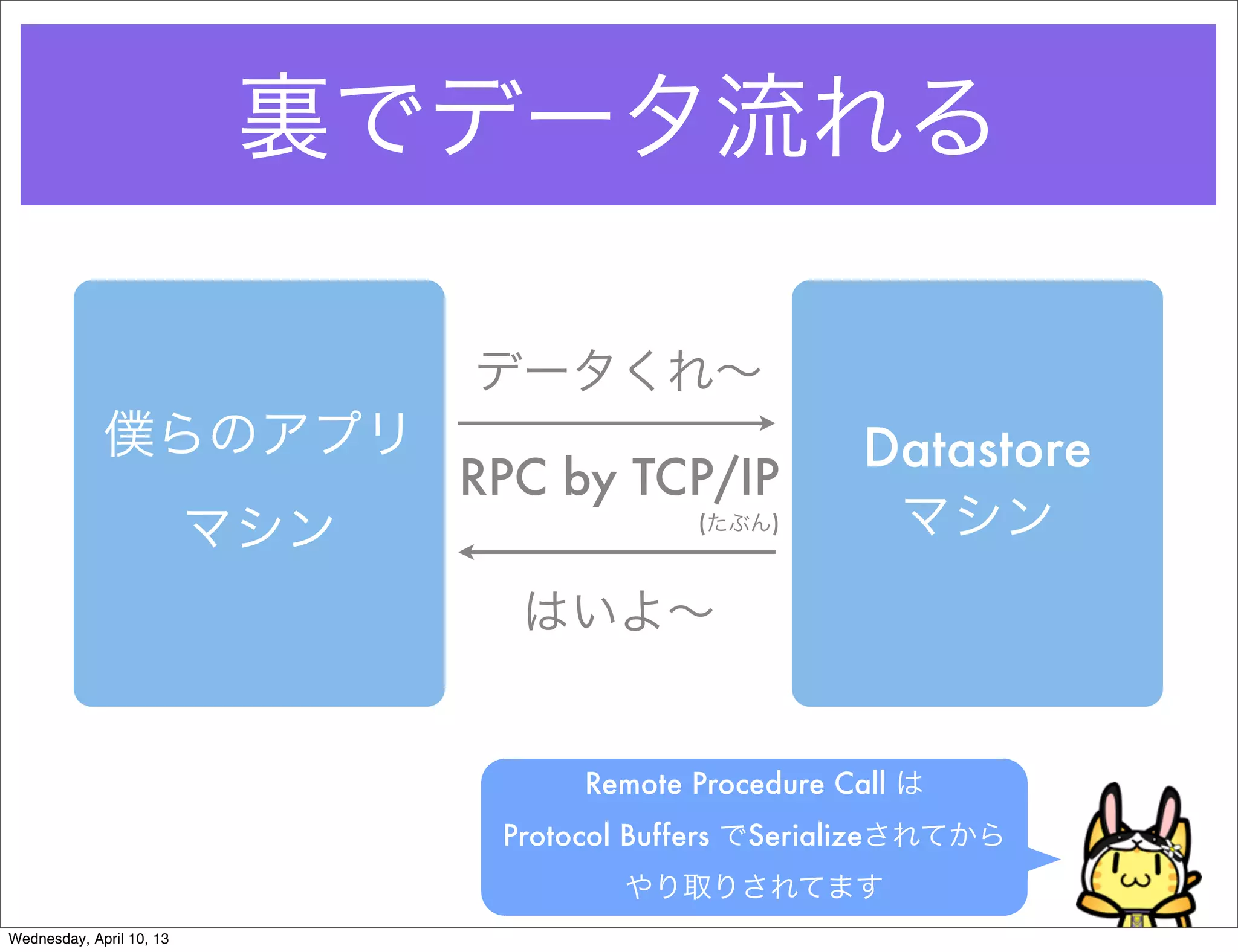 裏でデータ流れる

                                データくれ∼
             僕らのアプリ                                     Datastore
                                RPC by TCP/IP
                          マシン                (たぶん)       マシン
                                  はいよ∼


                                      Remote Procedure Call は
                                 Protocol Buffers でSerializeされてから
                                        やり取りされてます
Wednesday, April 10, 13
 