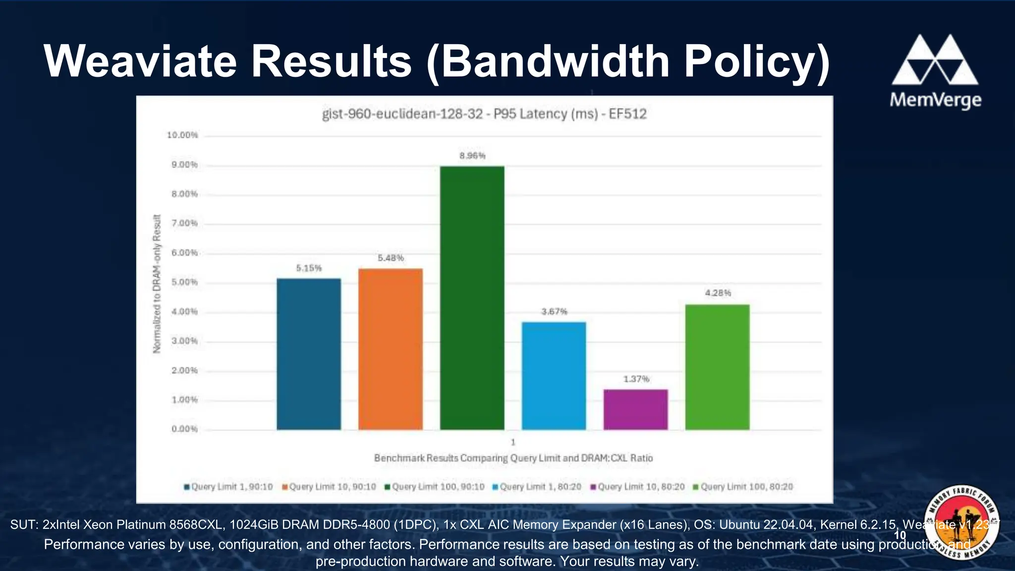 Weaviate Results (Bandwidth Policy)
10
SUT: 2xIntel Xeon Platinum 8568CXL, 1024GiB DRAM DDR5-4800 (1DPC), 1x CXL AIC Memory Expander (x16 Lanes), OS: Ubuntu 22.04.04, Kernel 6.2.15, Weaviate v1.23.7
Performance varies by use, configuration, and other factors. Performance results are based on testing as of the benchmark date using production and
pre-production hardware and software. Your results may vary.
 