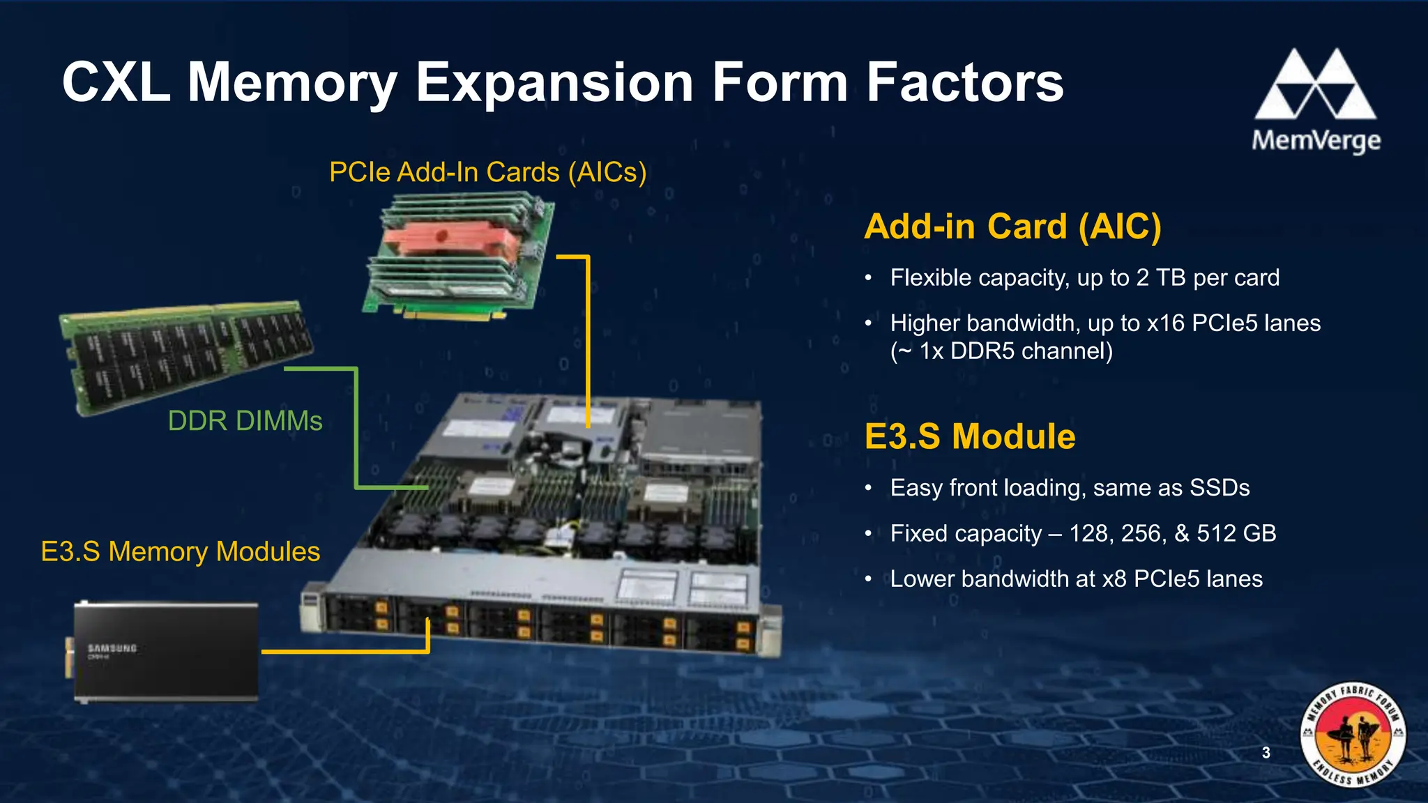 CXL Memory Expansion Form Factors
3
E3.S Memory Modules
PCIe Add-In Cards (AICs)
DDR DIMMs
Add-in Card (AIC)
• Flexible capacity, up to 2 TB per card
• Higher bandwidth, up to x16 PCIe5 lanes
(~ 1x DDR5 channel)
E3.S Module
• Easy front loading, same as SSDs
• Fixed capacity – 128, 256, & 512 GB
• Lower bandwidth at x8 PCIe5 lanes
 