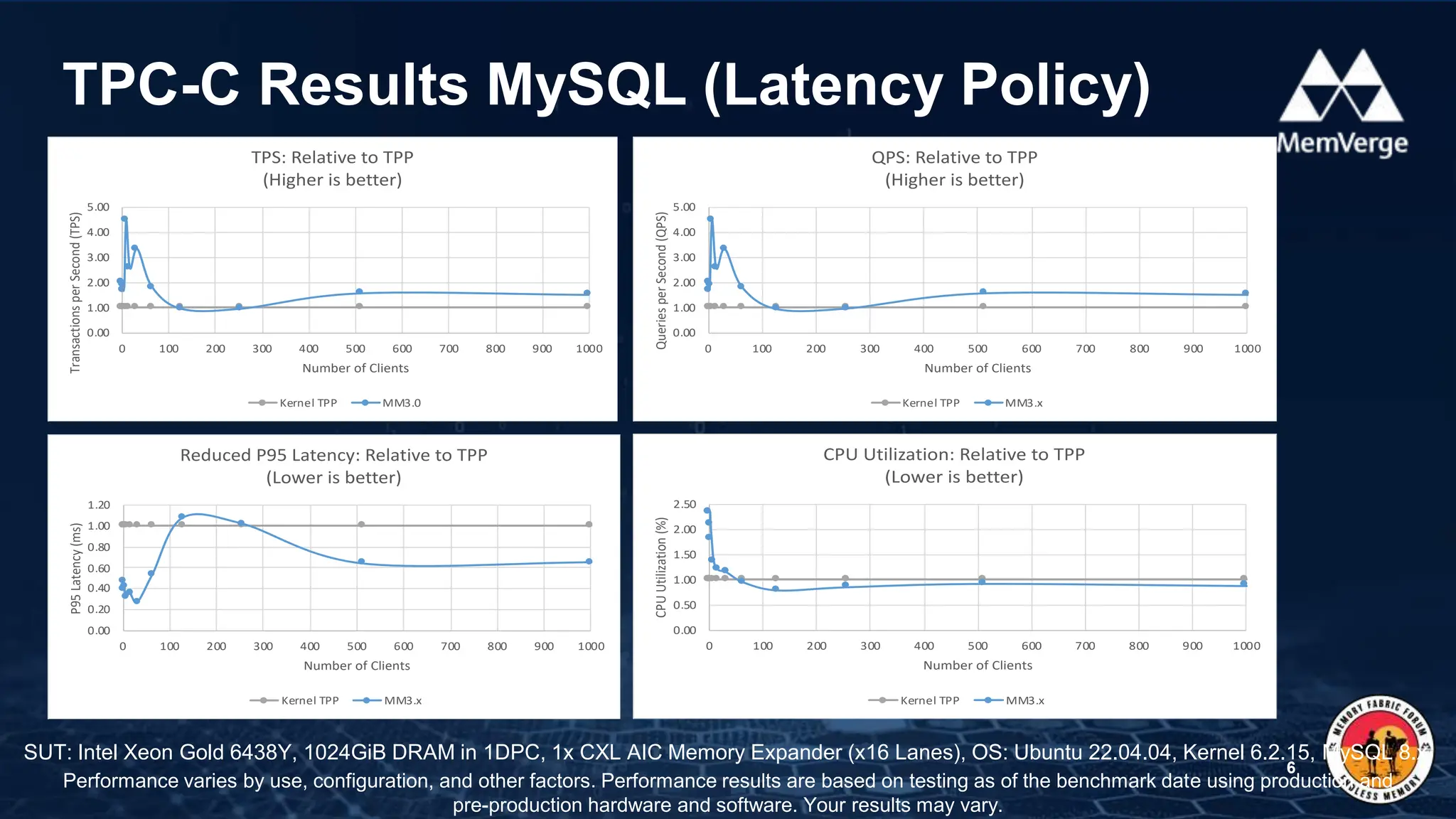TPC-C Results MySQL (Latency Policy)
6
SUT: Intel Xeon Gold 6438Y, 1024GiB DRAM in 1DPC, 1x CXL AIC Memory Expander (x16 Lanes), OS: Ubuntu 22.04.04, Kernel 6.2.15, MySQL 8.x
Performance varies by use, configuration, and other factors. Performance results are based on testing as of the benchmark date using production and
pre-production hardware and software. Your results may vary.
0.00
1.00
2.00
3.00
4.00
5.00
0 100 200 300 400 500 600 700 800 900 1000
Transactions
per
Second
(TPS)
Number of Clients
TPS: Relative to TPP
(Higher is better)
Kernel TPP MM3.0
0.00
1.00
2.00
3.00
4.00
5.00
0 100 200 300 400 500 600 700 800 900 1000
Queries
per
Second
(QPS)
Number of Clients
QPS: Relative to TPP
(Higher is better)
Kernel TPP MM3.x
0.00
0.20
0.40
0.60
0.80
1.00
1.20
0 100 200 300 400 500 600 700 800 900 1000
P95
Latency
(ms)
Number of Clients
Reduced P95 Latency: Relative to TPP
(Lower is better)
Kernel TPP MM3.x
0.00
0.50
1.00
1.50
2.00
2.50
0 100 200 300 400 500 600 700 800 900 1000
CPU
Utilization
(%) Number of Clients
CPU Utilization: Relative to TPP
(Lower is better)
Kernel TPP MM3.x
 