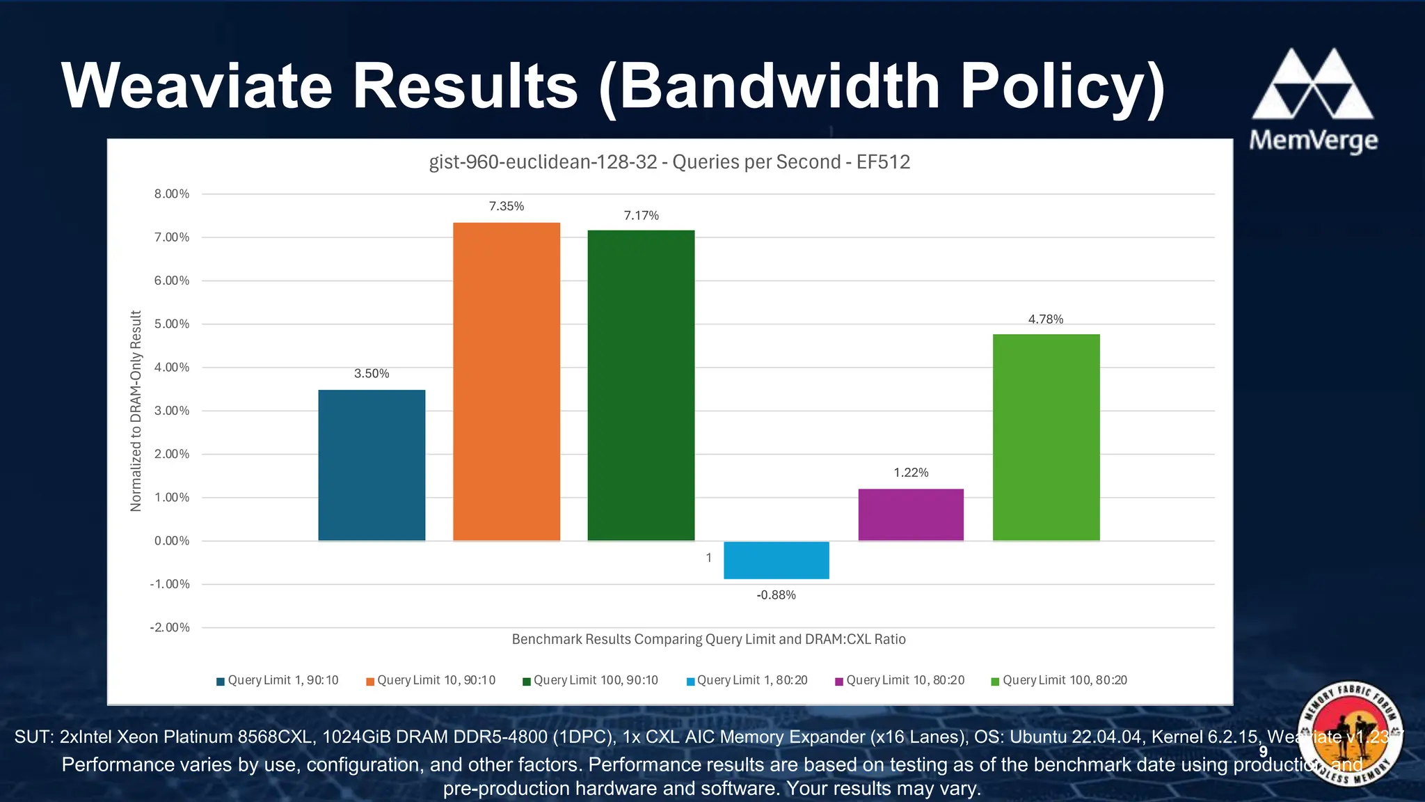 Weaviate Results (Bandwidth Policy)
9
Performance varies by use, configuration, and other factors. Performance results are based on testing as of the benchmark date using production and
pre-production hardware and software. Your results may vary.
SUT: 2xIntel Xeon Platinum 8568CXL, 1024GiB DRAM DDR5-4800 (1DPC), 1x CXL AIC Memory Expander (x16 Lanes), OS: Ubuntu 22.04.04, Kernel 6.2.15, Weaviate v1.23.7
 