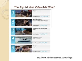 The Top 10 Viral Video Ads Chart
http://www.visiblemeasures.com/adage
 