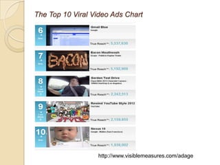 The Top 10 Viral Video Ads Chart
http://www.visiblemeasures.com/adage
 