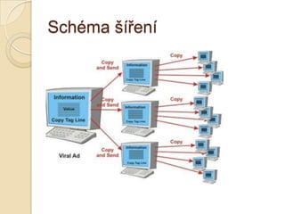 Schéma šíření
 
