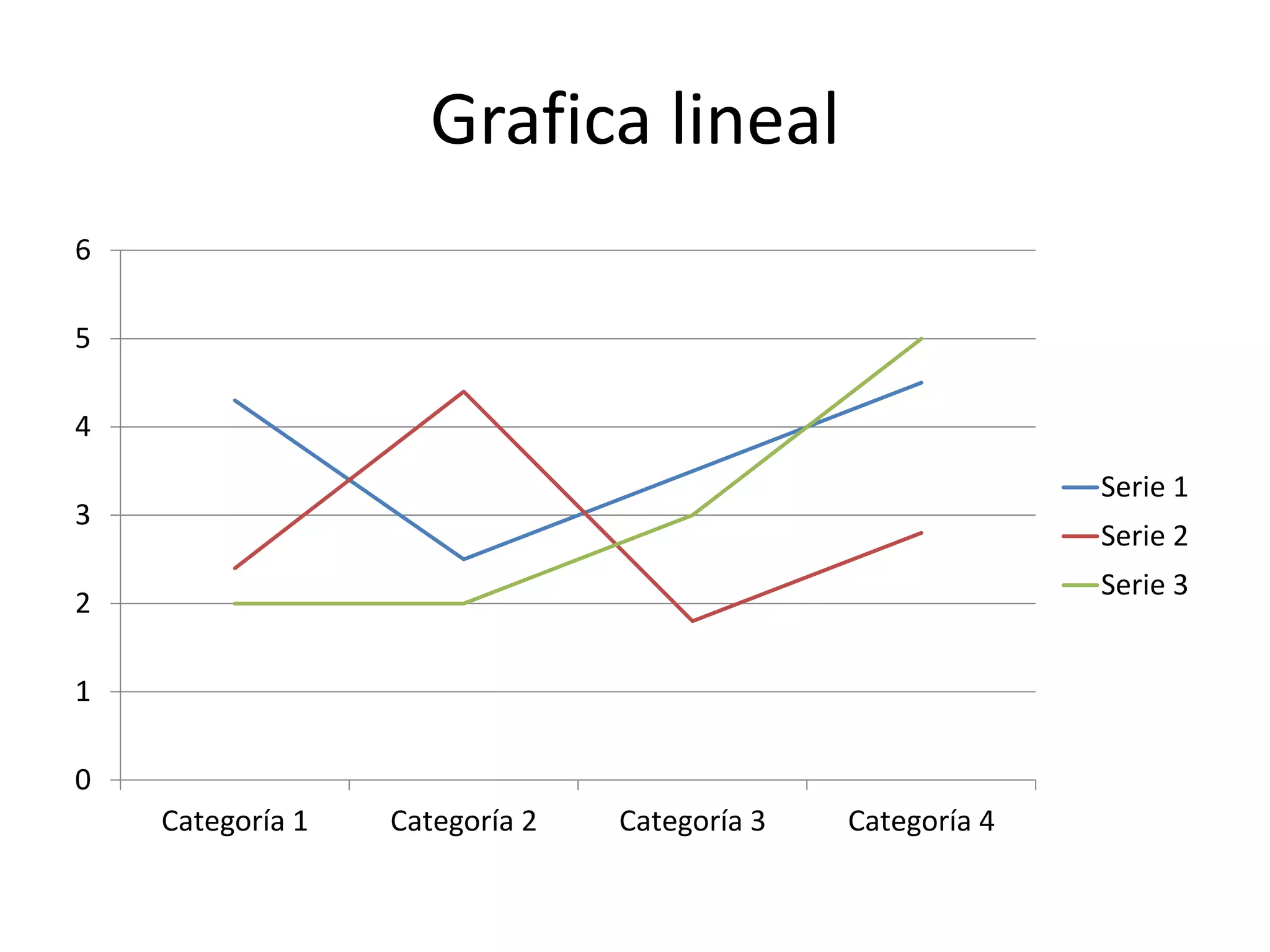 Grafica lineal
0
1
2
3
4
5
6
Categoría 1 Categoría 2 Categoría 3 Categoría 4
Serie 1
Serie 2
Serie 3