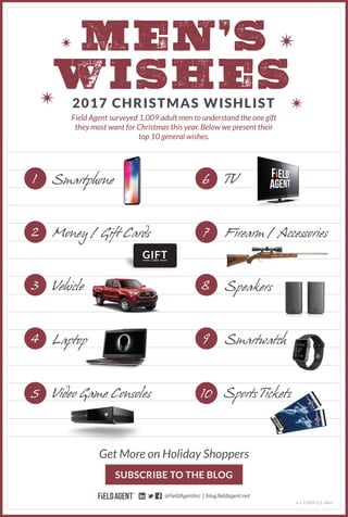 Get More on Holiday Shoppers
SUBSCRIBE TO THE BLOG
@FieldAgentInc | blog.fieldagent.net
n = 1,009 U.S. Men
2017 CHRISTMAS WISHLIST
Field Agent surveyed 1,009 adult men to understand the one gift
they most want for Christmas this year. Below we present their
top 10 general wishes.
Smartphone
Money / Gift Cards
Vehicle
Laptop
Video Game Consoles
TV
Firearm / Accessories
Speakers
Smartwatch
Sports Tickets
GIFTCARD
1
2
3
4
5
6
7
8
9
10
Men’S
WISHES
 