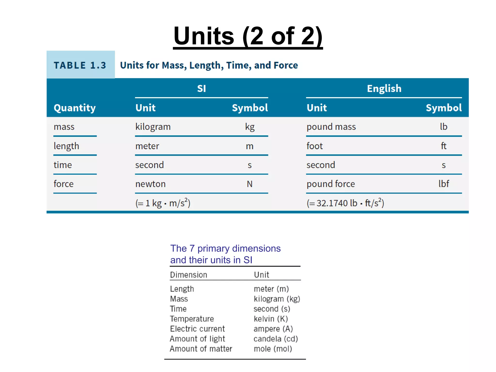 Units (2 of 2)
The 7 primary dimensions
and their units in SI
 