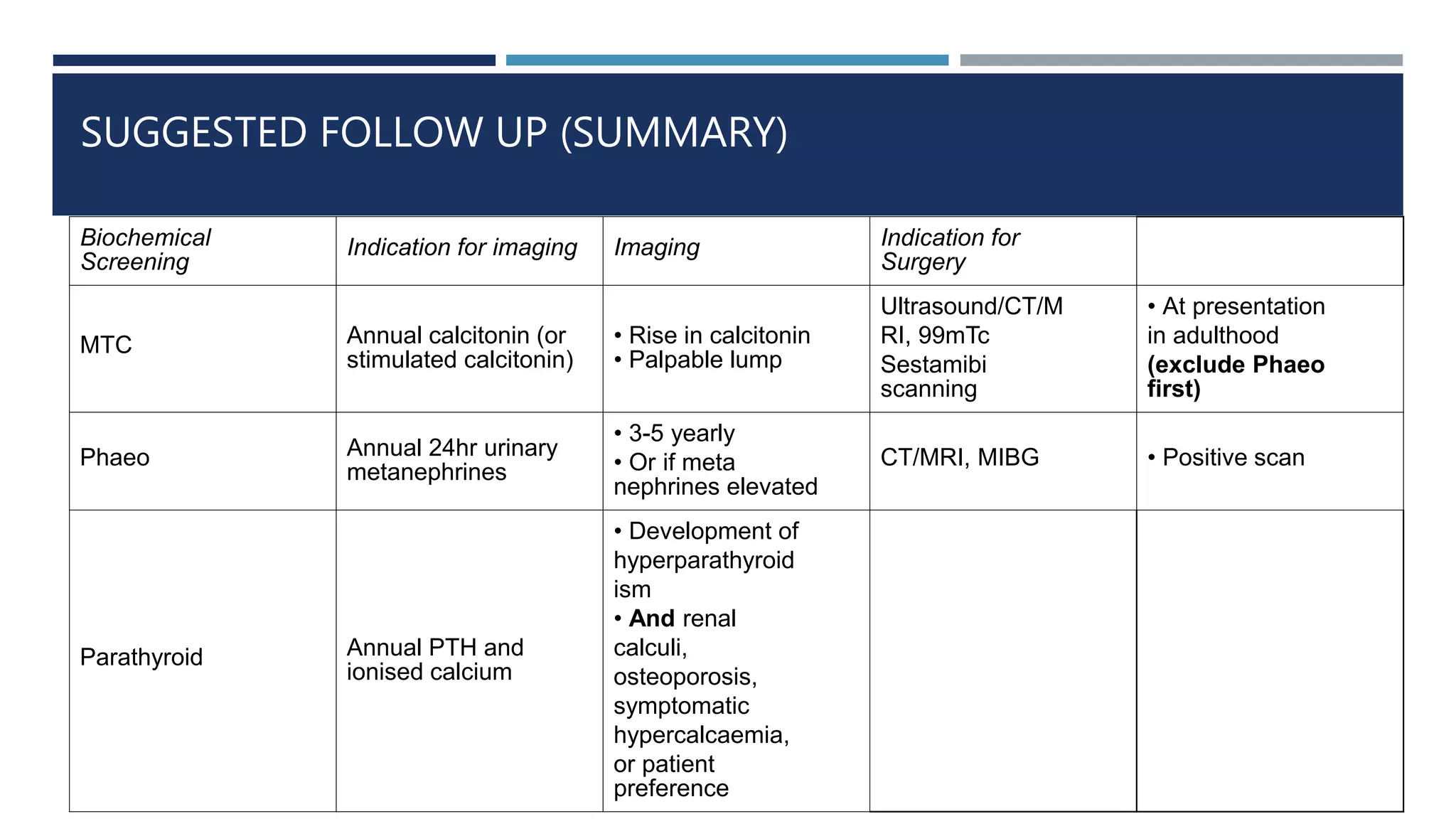 SUGGESTED FOLLOW UP (SUMMARY)
Biochemical
Screening
Indication for imaging Imaging Indication for
Surgery
MTC Annual calcitonin (or
stimulated calcitonin)
• Rise in calcitonin
• Palpable lump
Ultrasound/CT/M
RI, 99mTc
Sestamibi
scanning
• At presentation
in adulthood
(exclude Phaeo
first)
Phaeo Annual 24hr urinary
metanephrines
• 3-5 yearly
• Or if meta
nephrines elevated
CT/MRI, MIBG • Positive scan
Parathyroid Annual PTH and
ionised calcium
• Development of
hyperparathyroid
ism
• And renal
calculi,
osteoporosis,
symptomatic
hypercalcaemia,
or patient
preference
 