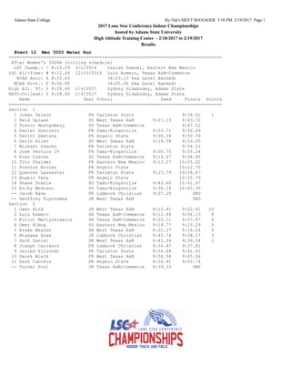Adams State College Hy-Tek's MEET MANAGER 3:58 PM 2/19/2017 Page 1
2017 Lone Star Conference Indoor Championships
hosted by Adams State University
High Altitude Training Center - 2/18/2017 to 2/19/2017
Results
Event 12 Men 3000 Meter Run
================================================================================
After Women's 3000m (rolling schedule)
LSC Champ.: ! 8:14.09 3/1/2014 Isaiah Samoei, Eastern New Mexico
LSC All-Time: # 8:12.44 12/10/2016 Luis Romero, Texas A&M-Commerce
NCAA Auto: A 8:33.49 (8:03.13 Sea Level Banked)
NCAA Prov.: P 8:56.80 (8:25.06 Sea Level Banked)
High Alt. TC: $ 8:28.60 2/4/2017 Sydney Gidabuday, Adams State
HATC-College: % 8:28.60 2/4/2017 Sydney Gidabuday, Adams State
Name Year School Seed Finals Points
================================================================================
Section 1
1 Johen Deleon FR Tarleton State 9:34.52 1
2 Reid Splawn SO West Texas A&M 9:01.13 9:43.72
3 Trevor Montgomery SO Texas A&M-Commerce 9:47.52
4 Daniel Guerrero FR Tamu-Kingsville 9:03.71 9:50.69
5 Devitt Smetana FR Angelo State 9:00.36 9:50.70
6 Darin Allen SO West Texas A&M 9:18.38 9:53.05
7 Michael Simcho FR Tarleton State 9:54.13
8 Jose Ventura IV FR Tamu-Kingsville 9:00.75 9:55.24
9 Evan Luecke SO Texas A&M-Commerce 9:16.67 9:58.85
10 Tito Chaidez FR Eastern New Mexico 9:13.27 10:05.02
11 Preston Brooks FR Angelo State 10:12.70
12 Quenten Lassester FR Tarleton State 9:27.79 10:18.87
13 Angelo Pena FR Angelo State 10:25.79
14 Shane Stehle SO Tamu-Kingsville 9:42.60 10:41.47
15 Ricky Medrano SO Tamu-Kingsville 9:08.24 10:45.30
-- Jacob Nava FR Lubbock Christian 9:07.28 DNS
-- Geoffrey Kipchumba JR West Texas A&M DNS
Section 2
1 Owen Hind JR West Texas A&M 8:12.81 9:02.41 10
2 Luis Romero SR Texas A&M-Commerce 8:12.44 9:06.13 8
3 Elliot Martynkiewicz SR Texas A&M-Commerce 8:24.11 9:07.97 6
4 Omer Almog SO Eastern New Mexico 8:18.77 9:10.29 5
5 Blake Whalen SR West Texas A&M 8:31.27 9:16.24 4
6 Ntagawa Alex JR Lubbock Christian 8:45.74 9:28.17 3
7 Zach Daniel SR West Texas A&M 8:41.26 9:30.34 2
8 Joseph Carrasco FR Lubbock Christian 8:54.47 9:37.81
9 Jarred Elizondo FR Tarleton State 8:50.68 9:41.41
10 Derek Wieck FR West Texas A&M 8:58.54 9:45.06
11 Zach Cabrera FR Angelo State 8:54.81 9:50.74
-- Turner Pool JR Texas A&M-Commerce 8:39.33 DNF
 
