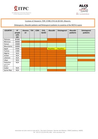 Association de lutte contre le sida (ALCS) : Rue Salim Cherkaoui. Quartier des Hôpitaux. 20360 Casablanca. MAROC
Tél : 00 212 5 22 20 94 90, Web : www.alcsmaroc.ma
COUNTRY N°
people
with
HIV
Atazana
vir
TDF COBI EVG,
QUAD
Abacabir Dolutegravir Abacabir
pediatric
Dolutegravir
pediatric
Pakistan 87000
Morocco 30000
Yemen 19000
Mauritania 10000
Egypt 6500 Royalties Royalties
Tunisia 2300
Algeria N/A
Jordan N/A
Lebanon N/A
Libya N/A
Palestine
(west bank
&Gaza)
N/A
Sudan N/A
Syrian Rep N/A
Licenses of Atazanvir, TDF, COBI, EVG & QUAD, Abacavir,
Dolutegravir, Abacabir pediatric and Dolutegravir pediatric in countries of the MENA region
 