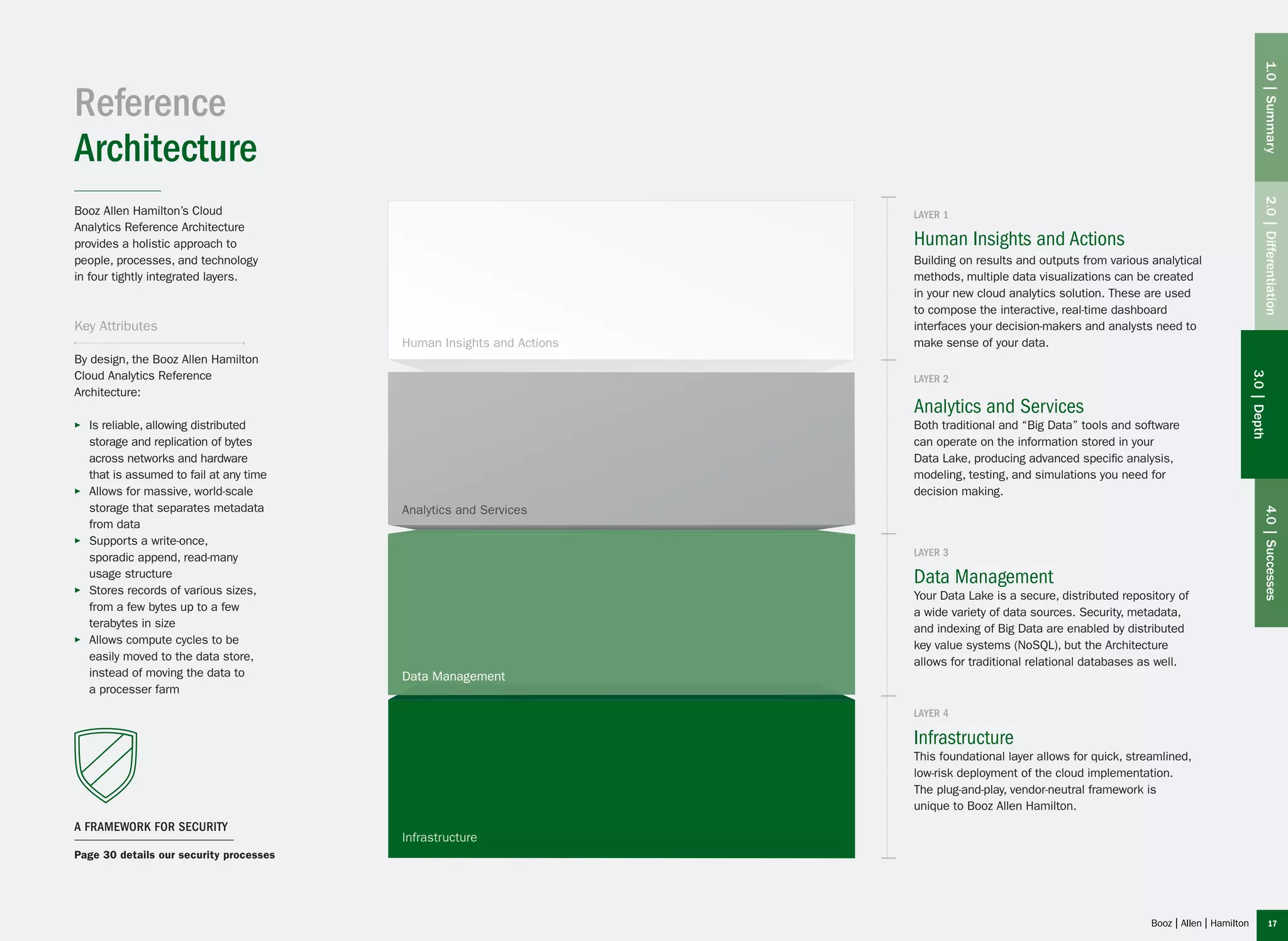 17
Infrastructure
Data Management
Human Insights and Actions
Analytics and Services
Reference
Architecture
Booz Allen Hamilton’s Cloud
Analytics Reference Architecture
provides a holistic approach to
people, processes, and technology
in four tightly integrated layers.
Key Attributes
By design, the Booz Allen Hamilton
Cloud Analytics Reference
Architecture:
▶▶ Is reliable, allowing distributed
storage and replication of bytes
across networks and hardware
that is assumed to fail at any time
▶▶ Allows for massive, world-scale
storage that separates metadata
from data
▶▶ Supports a write-once,
sporadic append, read-many
usage structure
▶▶ Stores records of various sizes,
from a few bytes up to a few
terabytes in size
▶▶ Allows compute cycles to be
easily moved to the data store,
instead of moving the data to
a processer farm
Human Insights and Actions
Building on results and outputs from various analytical
methods, multiple data visualizations can be created
in your new cloud analytics solution. These are used
to compose the interactive, real-time dashboard
interfaces your decision-makers and analysts need to
make sense of your data.
Analytics and Services
Both traditional and “Big Data” tools and software
can operate on the information stored in your
Data Lake, producing advanced specific analysis,
modeling, testing, and simulations you need for
decision making.
Data Management
Your Data Lake is a secure, distributed repository of
a wide variety of data sources. Security, metadata,
and indexing of Big Data are enabled by distributed
key value systems (NoSQL), but the Architecture
allows for traditional relational databases as well.
Infrastructure
This foundational layer allows for quick, streamlined,
low-risk deployment of the cloud implementation.
The plug-and-play, vendor-neutral framework is
unique to Booz Allen Hamilton.
layer 1
layer 2
layer 3
layer 4
1.0|Summary2.0|Differentiation4.0|Successes
A FRAMEWORK FOR SECURITY
Page 30 details our security processes
3.0|Depth
 
