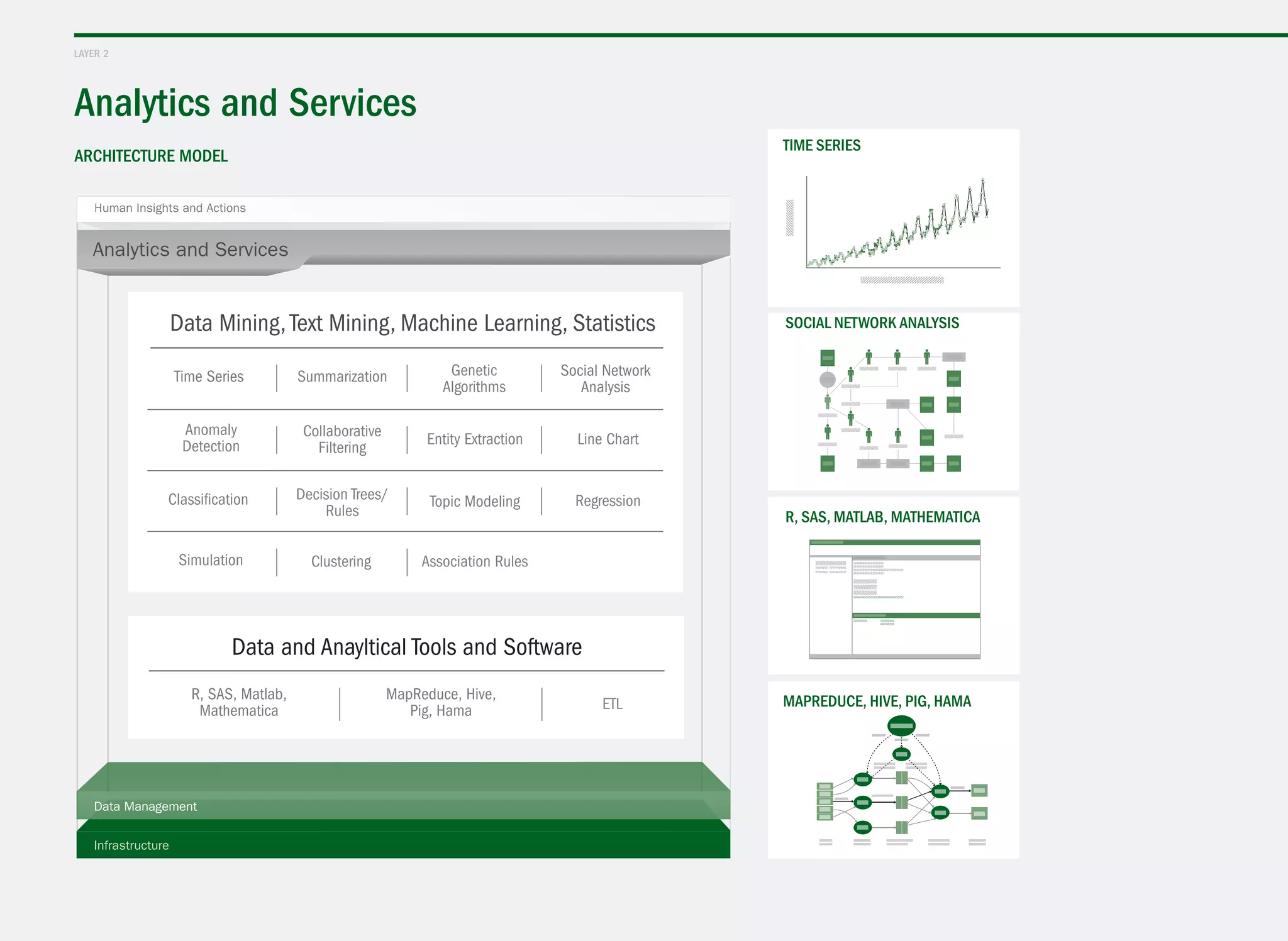 Analytics and Services
layer 2
architecture model
Human Insights and Actions
Time Series Social Network
Analysis
R, SAS, Matlab,
Mathematica
MapReduce, Hive,
Pig, Hama
 