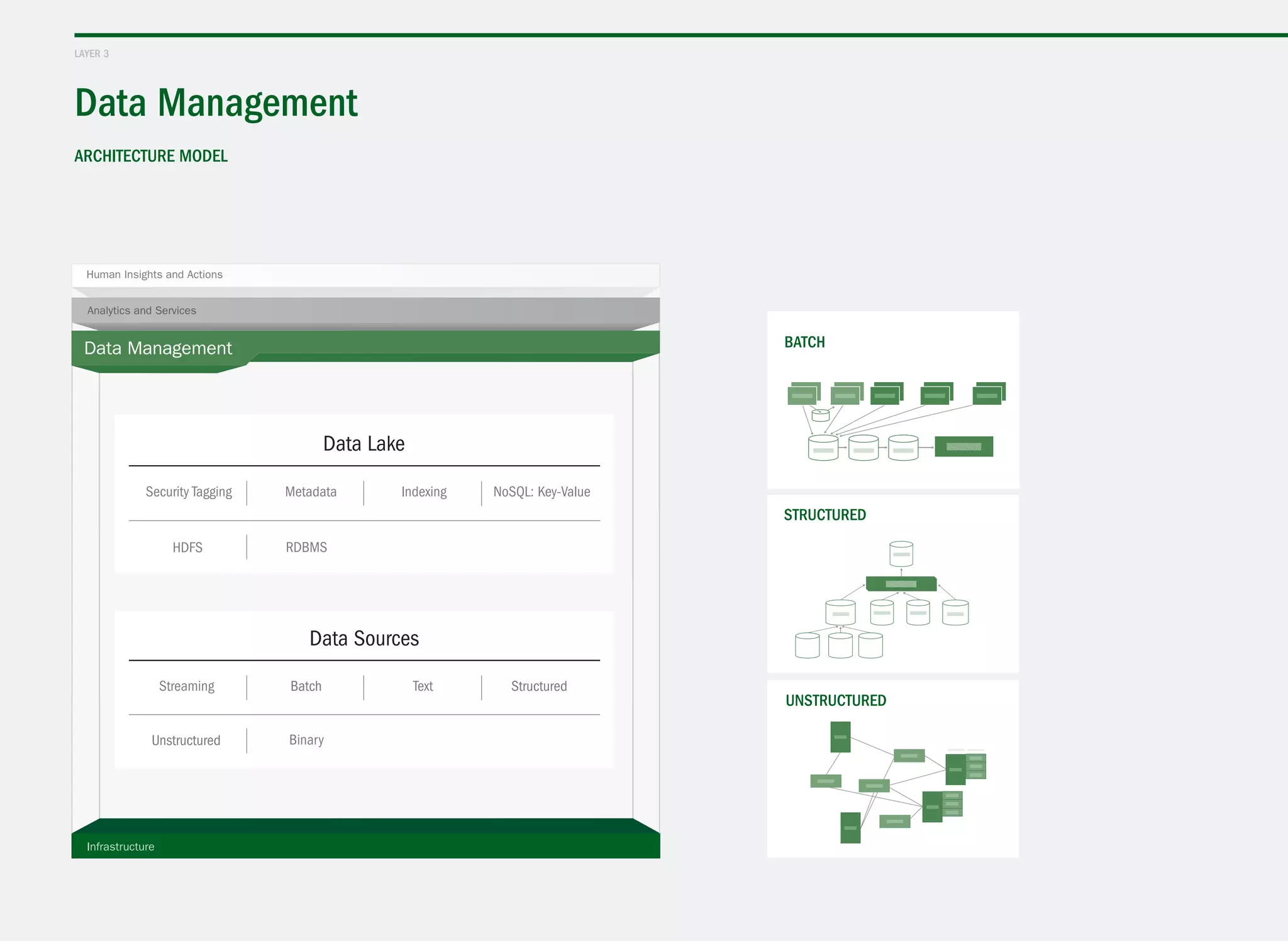 Data Management
Human Insights and Actions
Analytics and Services
StructuredBatch
Unstructured
layer 3
architecture model
 