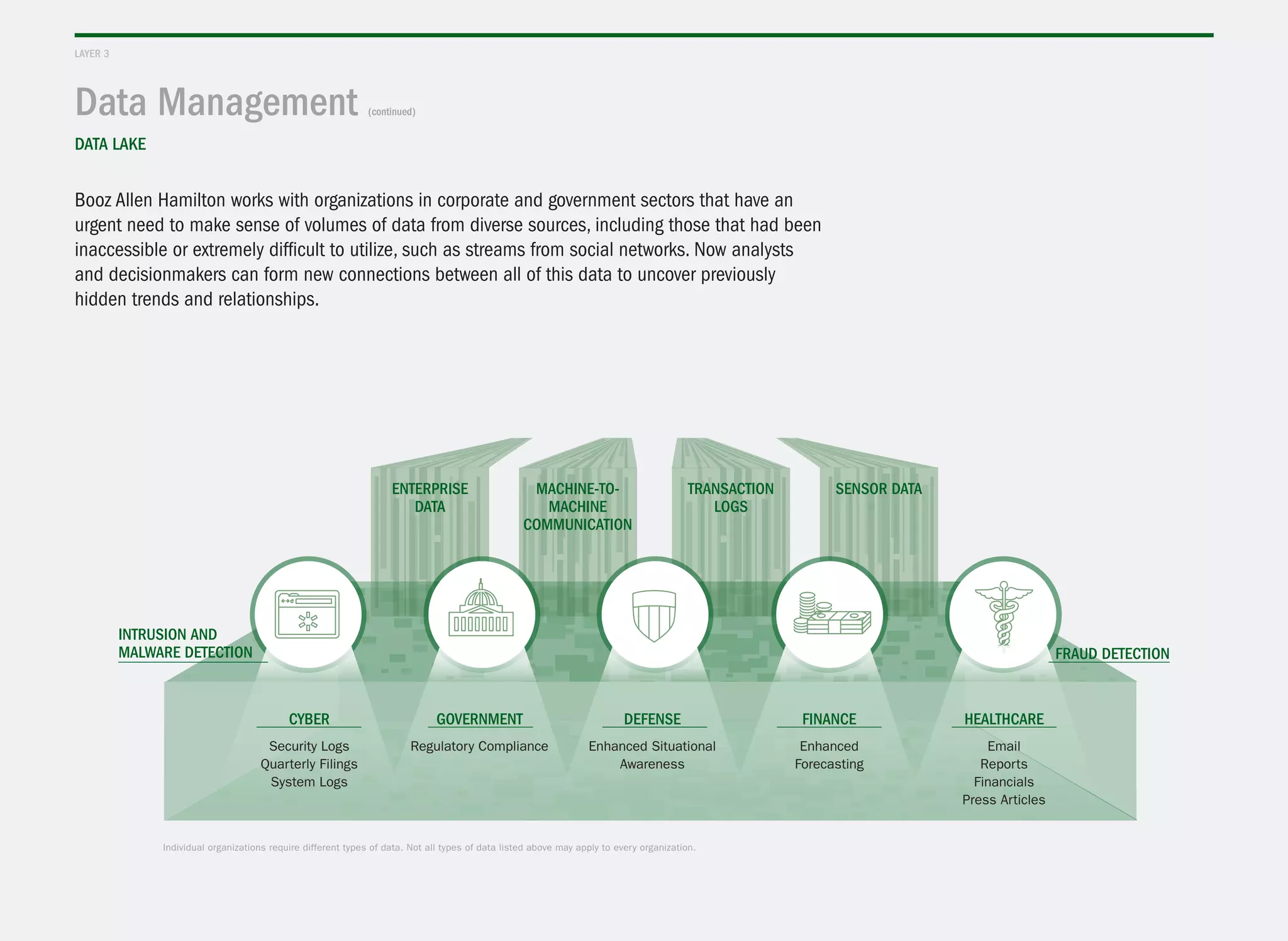 DATA LAKE
Booz Allen Hamilton works with organizations in corporate and government sectors that have an
urgent need to make sense of volumes of data from diverse sources, including those that had been
inaccessible or extremely difficult to utilize, such as streams from social networks. Now analysts
and decisionmakers can form new connections between all of this data to uncover previously
hidden trends and relationships.
Intrusion and
malware detection
Enterprise
Data
Machine-to-
machine
communication
Transaction
logs
Sensor Data
Fraud Detection
healthcare
Email
Reports
Financials
Press Articles
Finance
Enhanced
Forecasting
Defense
Enhanced Situational
Awareness
Government
Regulatory Compliance
Cyber
Security Logs
Quarterly Filings
System Logs
Data Management (continued)
layer 3
Individual organizations require different types of data. Not all types of data listed above may apply to every organization.
 