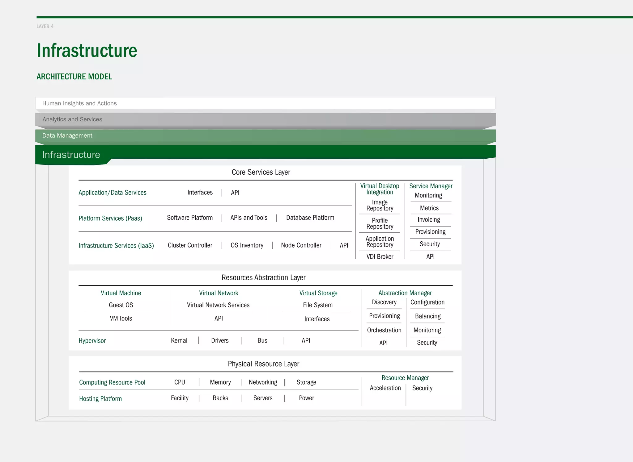 Infrastructure
Virtual Desktop
Integration
Human Insights and Actions
Analytics and Services
layer 4
architecture model
 