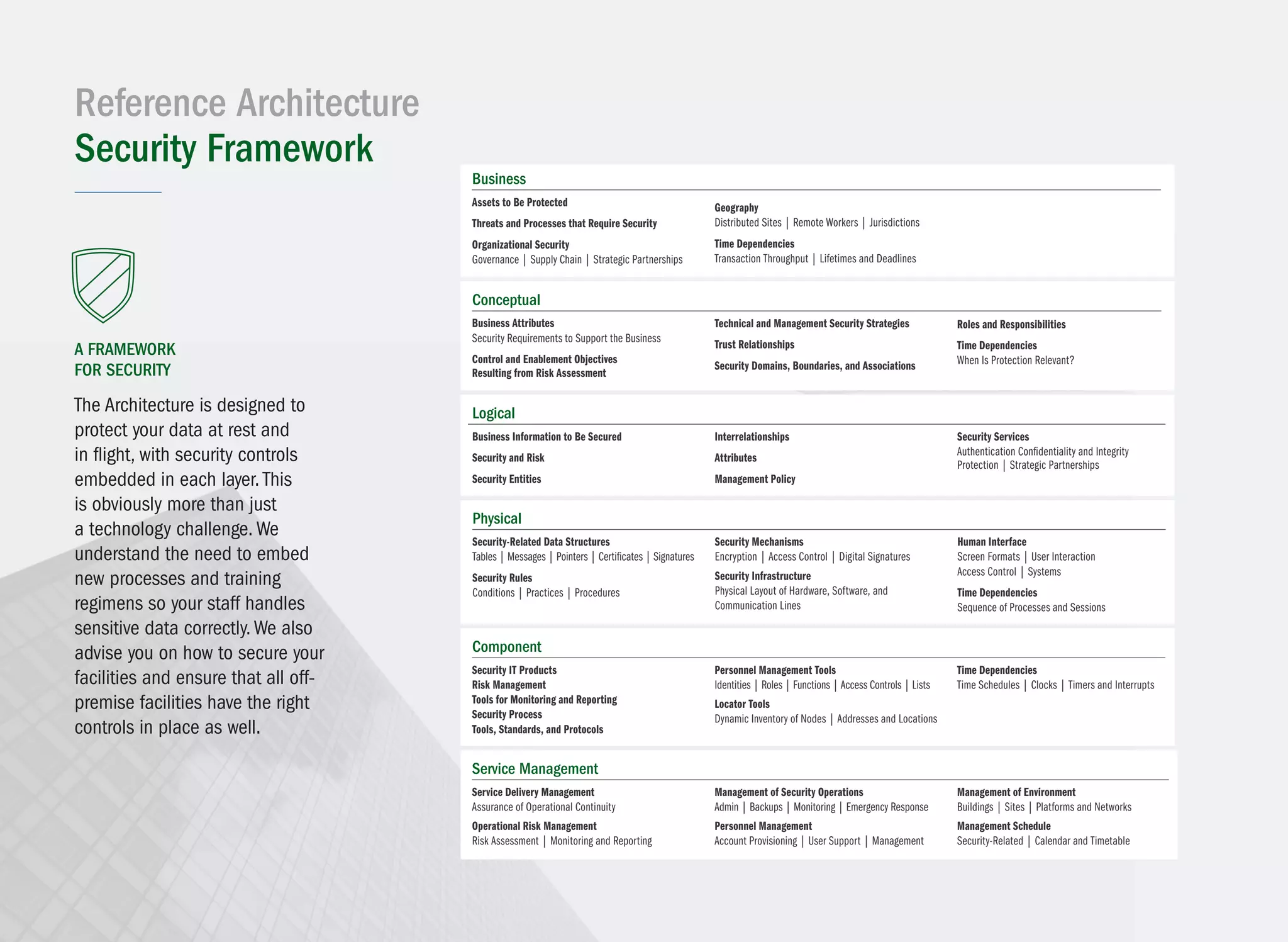Assets to Be Protected
Threats and Processes that Require Security
Organizational Security
Governance | Supply Chain | Strategic Partnerships
Geography
Distributed Sites | Remote Workers | Jurisdictions
Time Dependencies
Transaction Throughput | Lifetimes and Deadlines
Business
Business Layer
Business Attributes
Security Requirements to Support the Business
Control and Enablement Objectives
Resulting from Risk Assessment
Technical and Management Security Strategies
Trust Relationships
Security Domains, Boundaries, and Associations
Roles and Responsibilities
Time Dependencies
When Is Protection Relevant?
Conceptual
Business Layer
Business Information to Be Secured
Security and Risk
Security Entities
Security Services
Authentication Confidentiality and Integrity
Protection | Strategic Partnerships
Interrelationships
Attributes
Management Policy
Logical
Business Layer
Security-Related Data Structures
Tables | Messages | Pointers | Certificates | Signatures
Security Rules
Conditions | Practices | Procedures
Human Interface
Screen Formats | User Interaction
Access Control | Systems
Time Dependencies
Sequence of Processes and Sessions
Security Mechanisms
Encryption | Access Control | Digital Signatures
Security Infrastructure
Physical Layout of Hardware, Software, and
Communication Lines
Physical
Business Layer
Security IT Products
Risk Management
Tools for Monitoring and Reporting
Security Process
Tools, Standards, and Protocols
Time Dependencies
Time Schedules | Clocks | Timers and Interrupts
Personnel Management Tools
Identities | Roles | Functions | Access Controls | Lists
Locator Tools
Dynamic Inventory of Nodes | Addresses and Locations
Component
Business Layer
Service Delivery Management
Assurance of Operational Continuity
Operational Risk Management
Risk Assessment | Monitoring and Reporting
Management of Environment
Buildings | Sites | Platforms and Networks
Management Schedule
Security-Related | Calendar and Timetable
Management of Security Operations
Admin | Backups | Monitoring | Emergency Response
Personnel Management
Account Provisioning | User Support | Management
Service Management
a framework
for security
The Architecture is designed to
protect your data at rest and
in flight, with security controls
embedded in each layer.This
is obviously more than just
a technology challenge.We
understand the need to embed
new processes and training
regimens so your staff handles
sensitive data correctly.We also
advise you on how to secure your
facilities and ensure that all off-
premise facilities have the right
controls in place as well.
Reference Architecture
Security Framework
 