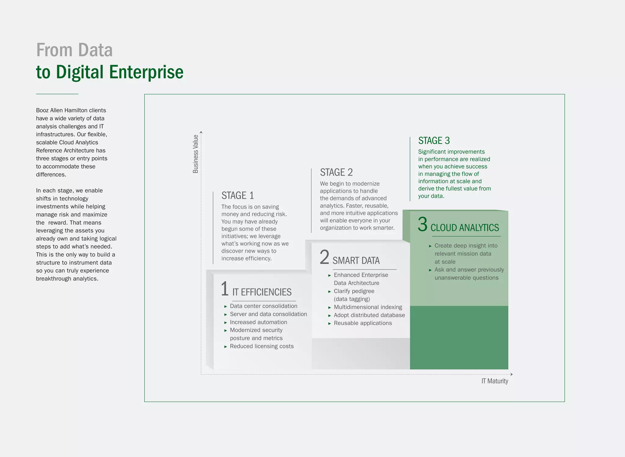 From Data
to Digital Enterprise
Booz Allen Hamilton clients
have a wide variety of data
analysis challenges and IT
infrastructures. Our flexible,
scalable Cloud Analytics
Reference Architecture has
three stages or entry points
to accommodate these
differences.
In each stage, we enable
shifts in technology
investments while helping
manage risk and maximize
the  reward. That means
leveraging the assets you
already own and taking logical
steps to add what’s needed.
This is the only way to build a
structure to instrument data
so you can truly experience
breakthrough analytics.
1IT EFFICIENCIES
2SMART DATA
3CLOUD ANALYTICS
STAGE 1
The focus is on saving
money and reducing risk.
You may have already
begun some of these
initiatives; we leverage
what’s working now as we
discover new ways to
increase efficiency.
STAGE 2
We begin to modernize
applications to handle
the demands of advanced
analytics. Faster, reusable,
and more intuitive applications
will enable everyone in your
organization to work smarter.
STAGE 3
Significant improvements
in performance are realized
when you achieve success
in managing the flow of
information at scale and
derive the fullest value from
your data.
IT Maturity
▶	 Data center consolidation
▶	 Server and data consolidation
▶	 Increased automation
▶	 Modernized security
	 posture and metrics
▶	 Reduced licensing costs
▶	Enhanced Enterprise
Data Architecture
▶	Clarify pedigree
(data tagging)
▶	 Multidimensional indexing
▶	 Adopt distributed database
▶	 Reusable applications
▶	Create deep insight into
relevant mission data
at scale
▶	Ask and answer previously
unanswerable questions
 