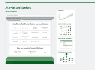 Analytics and Services
layer 2
architecture model
Human Insights and Actions
Time Series Social Network
Analysis
R, SAS, Matlab,
Mathematica
MapReduce, Hive,
Pig, Hama
 