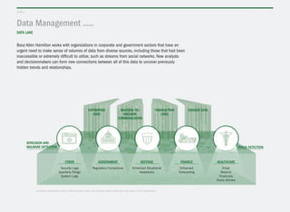DATA LAKE
Booz Allen Hamilton works with organizations in corporate and government sectors that have an
urgent need to make sense of volumes of data from diverse sources, including those that had been
inaccessible or extremely difficult to utilize, such as streams from social networks. Now analysts
and decisionmakers can form new connections between all of this data to uncover previously
hidden trends and relationships.
Intrusion and
malware detection
Enterprise
Data
Machine-to-
machine
communication
Transaction
logs
Sensor Data
Fraud Detection
healthcare
Email
Reports
Financials
Press Articles
Finance
Enhanced
Forecasting
Defense
Enhanced Situational
Awareness
Government
Regulatory Compliance
Cyber
Security Logs
Quarterly Filings
System Logs
Data Management (continued)
layer 3
Individual organizations require different types of data. Not all types of data listed above may apply to every organization.
 